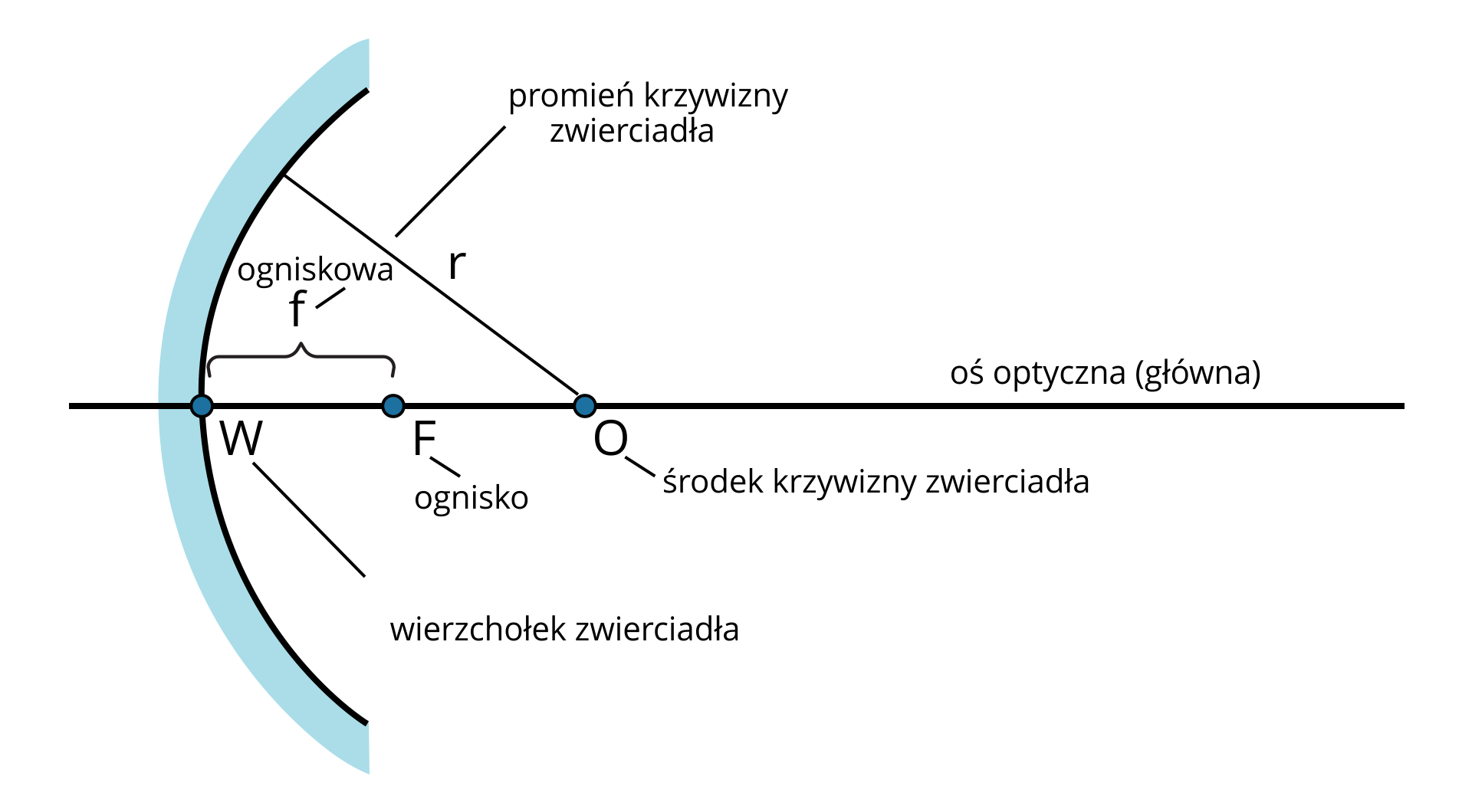 Ilustracja przedstawia schemat układu optycznego na białym tle. Zaznaczono parametry układu optycznego zwierciadła kulistego wklęsłego: ogniskową, promień krzywizny zwierciadła, wierzchołek zwierciadła, ognisko, środek krzywizny zwierciadła oraz główną oś optyczną. Wierzchołek zwierciadła to środkowy punkt jego powierzchni. Oś optyczna przebiega przez wierzchołek zwierciadła, prostopadle do niego, a więc pokrywa się z osią symetrii zwierciadła. Ognisko znajduje się w odległości ogniskowej od wierzchołka zwierciadła, na osi optycznej, w tym przypadku zaraz za brzegami czaszy utworzonej przez powierzchnię zwierciadła. Środek krzywizny zwierciadła znajduje się na osi optycznej w odległości promienia krzywizny zwierciadła, a więc promienia jaki miałoby wrysowane koło.