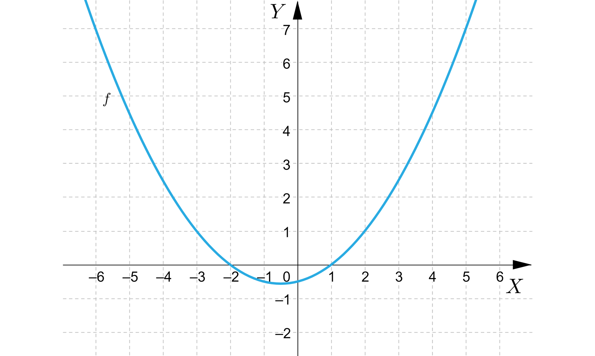 Na ilustracji przedstawiono układ współrzędnych z poziomą osią X od minus sześciu do sześciu, oraz z pionową osią Y od minus dwóch do siedmiu. Na płaszczyźnie narysowano parabolę o ramionach skierowanych w górę. Wierzchołek paraboli znajduje się w trzeciej ćwiartce układu współrzędnych. Wykres funkcji przechodzi przez punkty o współrzędnych -3;1, 5;7.