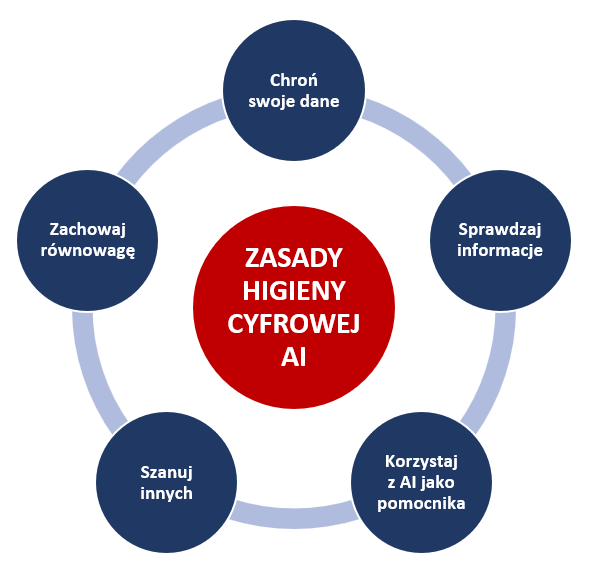 Zasady higieny cyfrowej AI