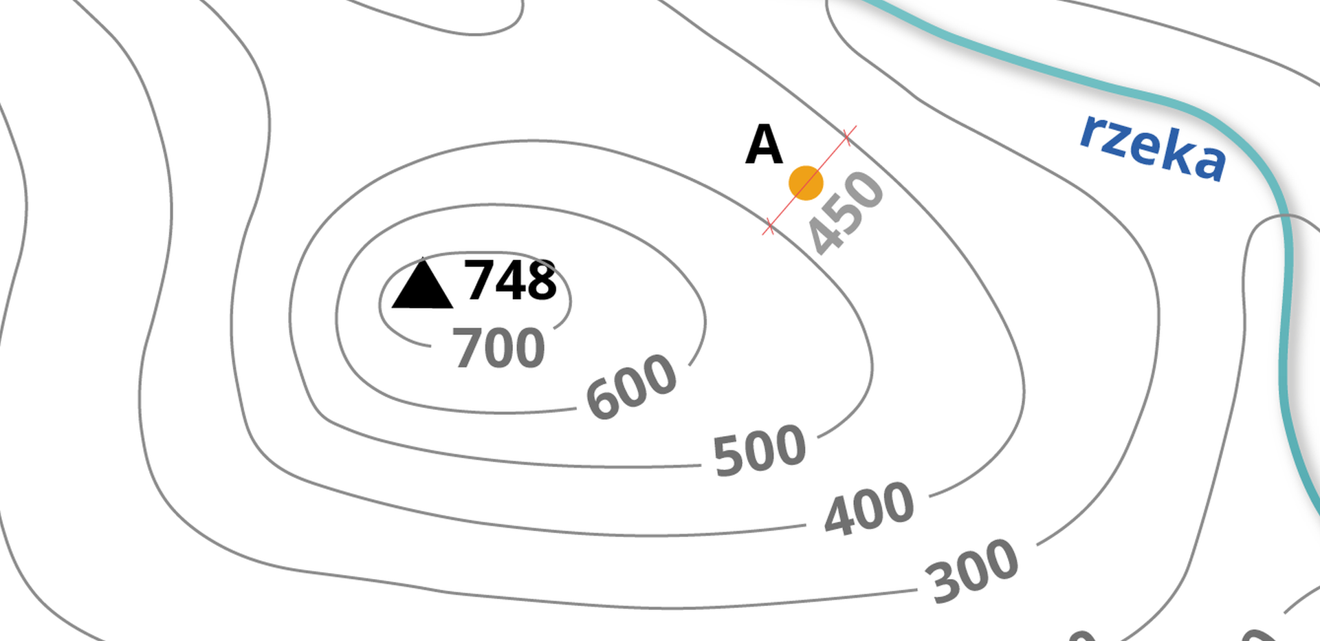 Fragment mapy poziomicowej. W centralnej części wierzchołek wzniesienia oznaczony czarnym trójkątem z przypisaną wartością wynoszącą siedemset czterdzieści osiem metrów. Poziomice naniesione szarymi liniami co sto metrów. W południowej części wzniesienia nieco bliżej siebie, na północy i na wschodzie nieco rzadziej. Na północnym wschodzie oznaczono płynącą rzekę. W tamtym obszarze, między poziomicami o wartości czterystu i pięciuset metrów, naniesiono pomarańczowy punkt opisany literą A. Przecinają go pośrodku dwie prostopadłe do siebie linie, z których dłuższa prostopadle dotyka wymienionych poziomic, a krótsza przecina ją w połowie długości. Dodatkowo pod liniami naniesiono wysokość punktu, wynosi ona czterysta pięćdziesiąt metrów.