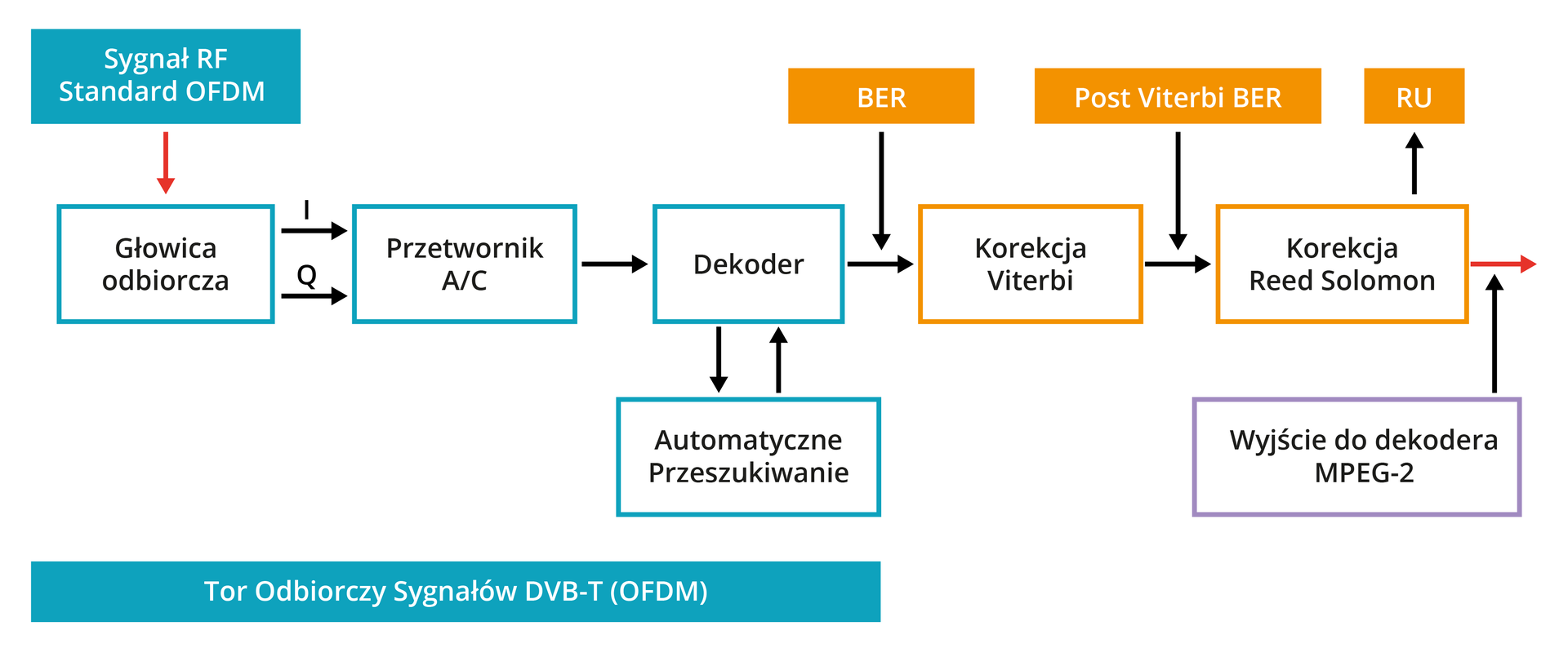 Schemat blokowy przedstawia tor odbiorczy sygnałów DVB‑T OFDM. Na wejściu znajduje się sygnał RF standardu OFDM, który jest przetwarzany przez kolejne bloki. Pierwszym blokiem jest głowica, która wzmacnia sygnał RF. Następnie, sygnał trafia do przetwornika AC, który zamienia sygnał analogowy na cyfrowy. Kolejnym blokiem jest dekoder, który odczytuje przesyłane dane i wykorzystuje do tego celu ramkę z napisem dekodowanie. Po dekoderze następuje blok przeszukiwania automatycznego. Następnie, sygnał przechodzi przez blok korekcji Viterbiego, a następnie przez blok korekcji Reed‑Solomona. Na końcu sygnał trafia do dekodera MPEG‑2, Wyjście z bloku jest oznaczone napisem "Ru".