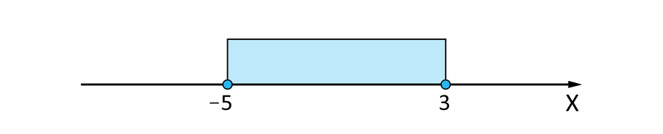 Ilustracja przedstawia oś iks na której zaznaczono przedział obustronnie domknięty od minus pięć do trzy. 
