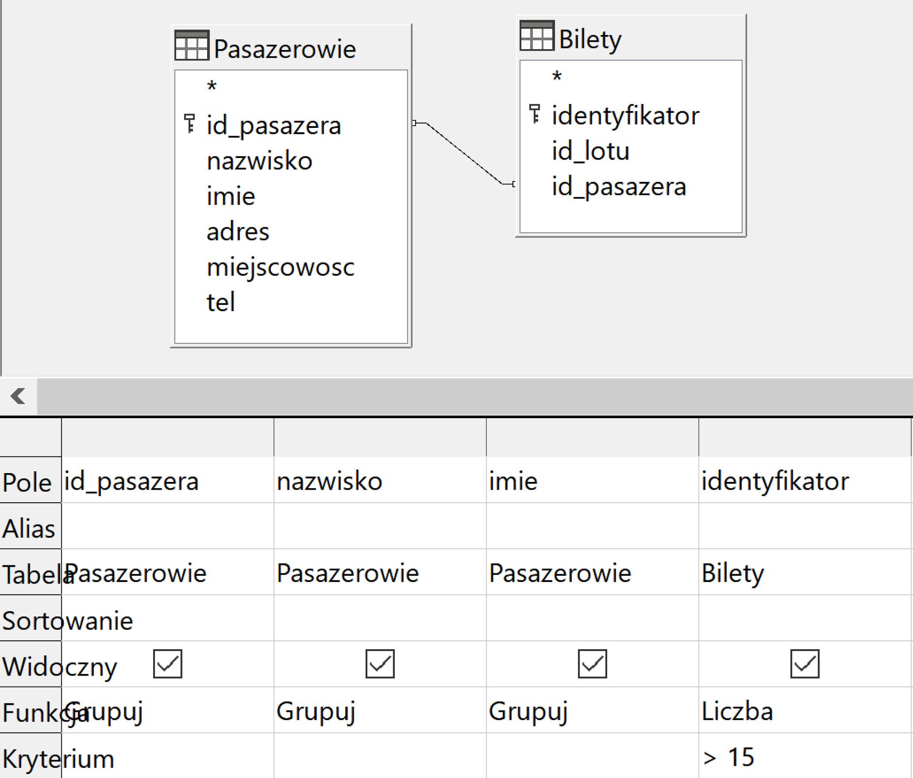 Ilustracja przedstawia dwa prostokątne obszary o nazwie Pasażerowie, Bilety. Na liście Pasazerowie są kolejno w dół: id_pasazera, nazwisko, imię, adres, miejscowość, tel. Na liście Bilety są kolejno: identyfikator, id_lotu, id_pasazera. Poniżej jest tabela. W opcji Pole w kolejnych komórkach wpisano kolejno:  id_pasazera, nazwisko, imie, identyfikator. W opcji Tabela są kolejno w poziomie komórki: pasazerowie, pasazerowie, pasazerowie, bilety. W opcji: Widoczny w czterech kolejnych komórkach są ptaszki, symbole "tak". W opcji Funkcja pisano Grupuj, Grupuj, Grupuj, Liczba. W Kryterium w komórce czwartej kolumny wpisano >15.  