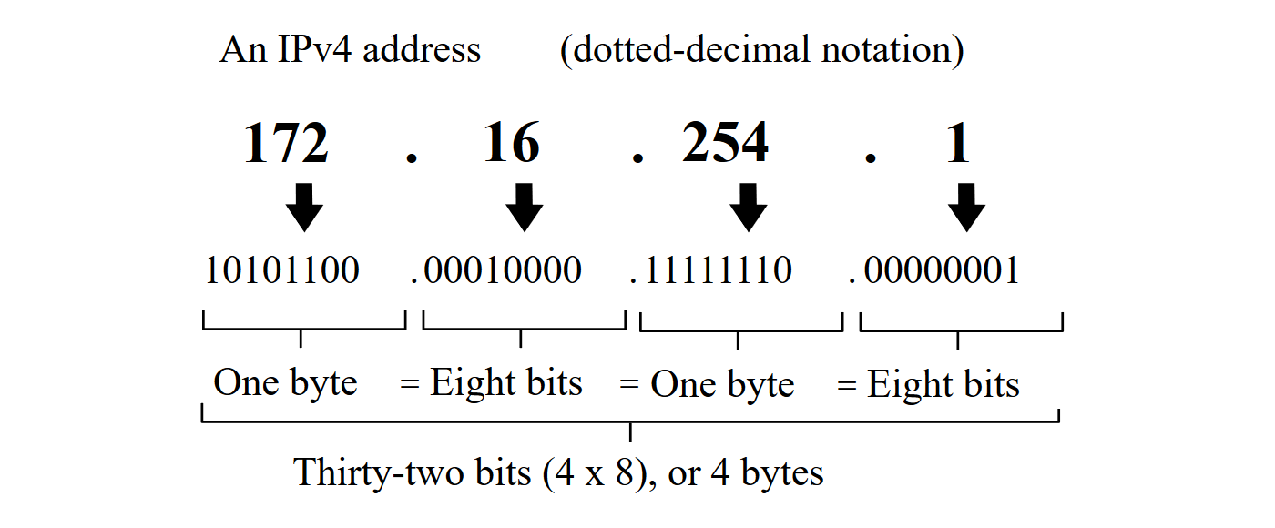 Ilustracja przedstawia przykład adresu IPv4 w wersji dziesiętnej i binarnej. Na górze napis An IPv4 address (dotted-decimal notation). Rozpatrywany adres w przykładzie to: 172.16.254.1. Liczba 172 odpowiada liczbie w systemie binarnym 10101100. Liczba 16 odpowiada liczbie w systemie binarnym 00010000. Liczba 254 odpowiada liczbie w systemie binarnym 11111110. Liczba 1 odpowiada liczbie w systemie binarnym 00000001. Każda liczba binarna zapisana w przykładzie odpowiada jednemu bajtowi, czyli ośmiu bitom: One byte = Eight bits. Wszystkie liczby (cały adres) to 32 bity, czyli 4 bajty: Thirty-two bits (4 x 8), or 4 bytes.