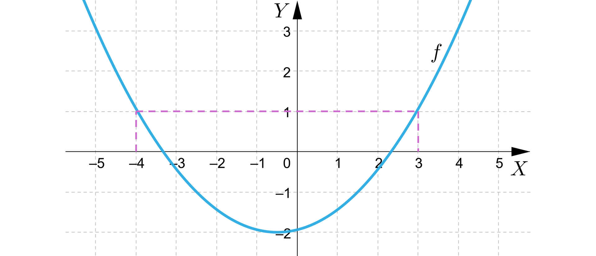 Na ilustracji przedstawiono układ współrzędnych z poziomą osią x od minus pięciu do pięciu, oraz z pionową osią y od minus dwóch do trzech. Na płaszczyźnie narysowano parabolę z ramionami skierowanymi w górę. Wierzchołek paraboli znajduje się w trzeciej ćwiartce układu współrzędnych.  Lewe ramię paraboli przechodzi przez punkt nawias minus cztery średnik jeden zamknięcie nawisu. Prawe ramię paraboli przechodzi przez punkt nawias trzy  średnik jeden zamknięcie nawiasu. Wymienione punkty połączono poziomą linią przerywaną, z punktów tych poprowadzono również pionowe linie przerywane do osi x.