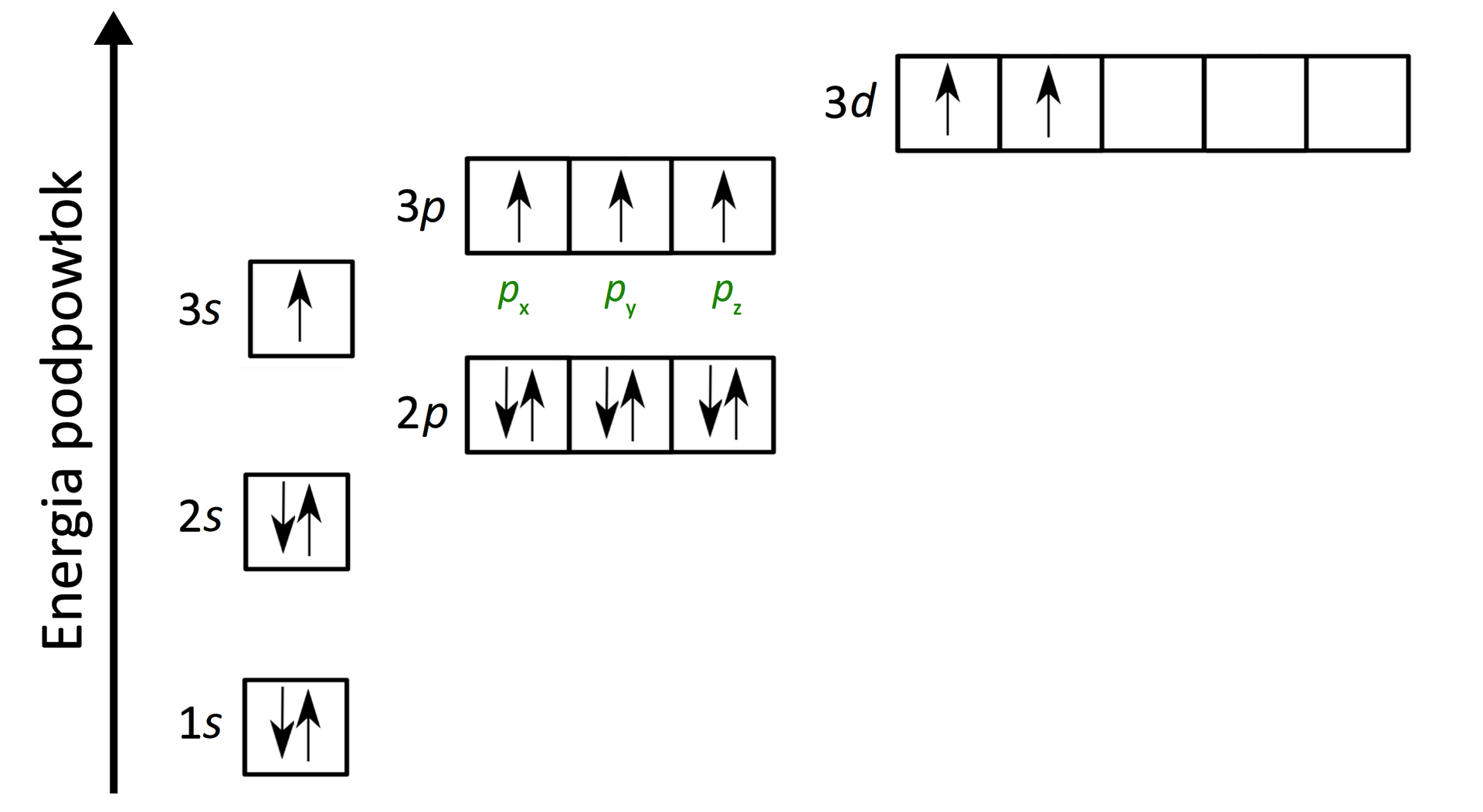 Ilustracja przedstawia schematyczny zapis konfiguracji elektronowej wzbudzonego atomu siarki. Na obrazku po lewej stronie znajduje się pionowa strzałka, grot skierowany w górę, podpis: energia podpowłok. Na samym dole znajduje się kwadrat, w którym znajdują się dwie równolegle leżące strzałki skierowane przeciwnie. Obok podpis: 1s. Powyżej kwadrat, w którym znajdują się dwie równolegle leżące strzałki skierowane przeciwnie. Obok podpis: 2s. Powyżej trzy kwadraty leżące blisko siebie. W każdym z nich znajdują się dwie równolegle leżące strzałki skierowane przeciwnie. Łącznie strzałek jest sześć. Obok podpis: 2p. Powyżej kwadrat, w którym znajdują się dwie równolegle leżące strzałki skierowane przeciwnie. Obok podpis: 3s. Powyżej trzy kwadraty leżące blisko siebie. We wszystkich znajduje się po jednej strzałce skierowanej w górę. Obok podpis: 3p. Powyżej pięć kwadratów leżących blisko siebie. W pierwszym i drugim kwadracie znajduje się po jednej strzałce skierowanej w górę. Obok podpis: 3d.