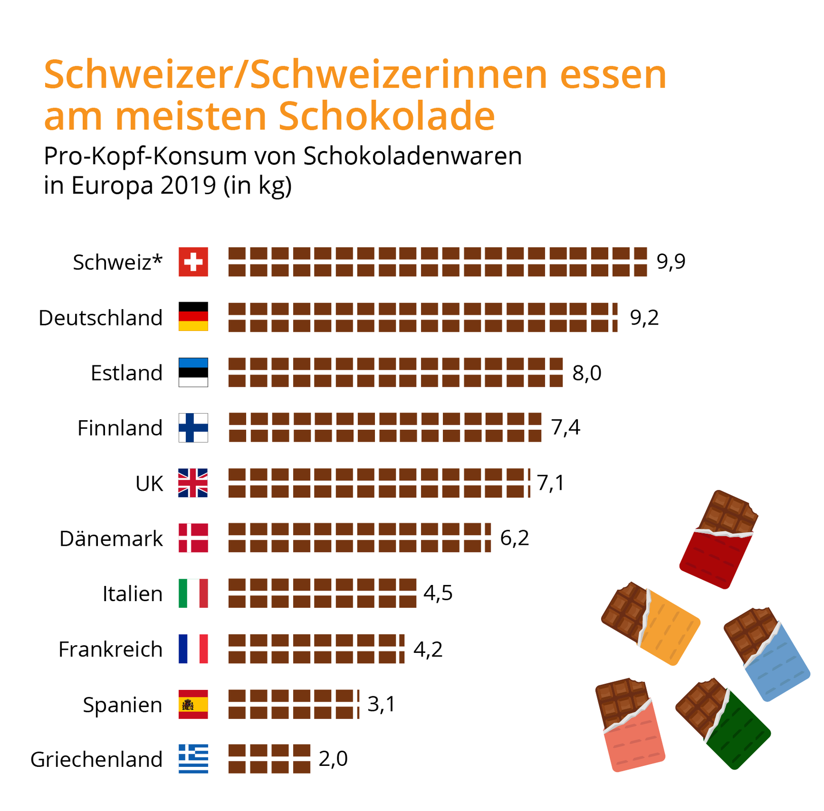 Ilustracja przedstawia wykres. Składa się z flag państw, przy których są różne ilości czekolady. Schweizer/Schweizerinnen Essen am meisten Schokolade. Pro‑Kopf‑konsum von Schokoladenwaren in Europa 2019 (in kg). Schweiz 9,9. Deutschland 9,2. Estland 8,0. Finnland 7,4. UK 7,1. Dänemark 6,2. Italien 4,5. Frankreich 4,2. Spanien 3,1. Griechenland 2,0.