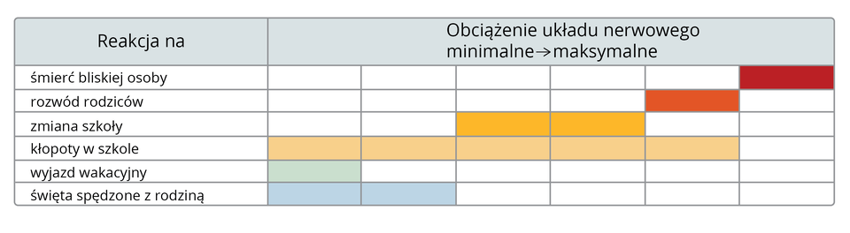 Tabela przedstawia stresory i ich wpływ na samopoczucie. Pierwsza kolumna zatytułowana jest: Reakcja na (sytuację stresową). W wierszach wypisano stresujące sytuacje: śmierć bliskiej osoby, rozwód rodziców, zmiana szkoły, kłopoty w szkole, wyjazd wakacyjny, święta z rodziną. Druga kolumna zatytułowana jest: Obciążenie układu nerwowego (od minimalnego do maksymalnego). Jest podzielona na sześć mniejszych kolumn, symbolizujących wielkość obciążenia stresem. Kolor na przecięciu wierszy i kolumn oznacza stopień obciążenia układu nerwowego. Kolory podzielono na sześć stopni odcieni od najbardziej obciążających do najmniej. Czerwonym poziom szósty, ciemnym pomarańczowym piąty, pomarańczowym czwarty, jasnopomarańczowym trzecim, zielonym drugi a najmniej obciążający kolorem niebieskim. Najbardziej obciążająca dla układu nerwowego jest śmierć osoby bliskiej. W następnej kolejności najbardziej obciążające są rozwód rodziców i kłopoty w szkole. Obciążająca może być również zmiana szkoły. Najmniej obciążające układ nerwowy są święta spędzone z rodziną oraz wyjazd wakacyjny.