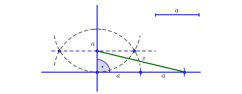 Ilustracja przedstawia konstrukcję składającą się z dwóch prostopadłych do siebie prostych: pionowej i poziomej. W górnej części rysunku zaznaczono wzorcowy odcinek o długości a, który odłożono trzykrotnie na prostych: pierwszy o początku w punkcie przecięcia prostych, biegnący do góry wzdłuż pionowej prostej, drugi o początku w punkcie przecięcia prostych, biegnący w prawo wzdłuż poziomej prostej i trzeci leżący za drugim, mający z nim wspólny koniec. Cyrklem wyznaczono środek pionowego odcinka a. Ze środka pionowego odcinka poprowadzono w prawo ukośny odcinek x, którego koniec znajduje się w prawym końcu trzeciego odcinka. Utworzono w ten sposób trójkąt prostokątny o pionowej przyprostokątnej a drugich, poziomej przyprostokątnej 2 a oraz o przeciwprostokątnej o długości x.