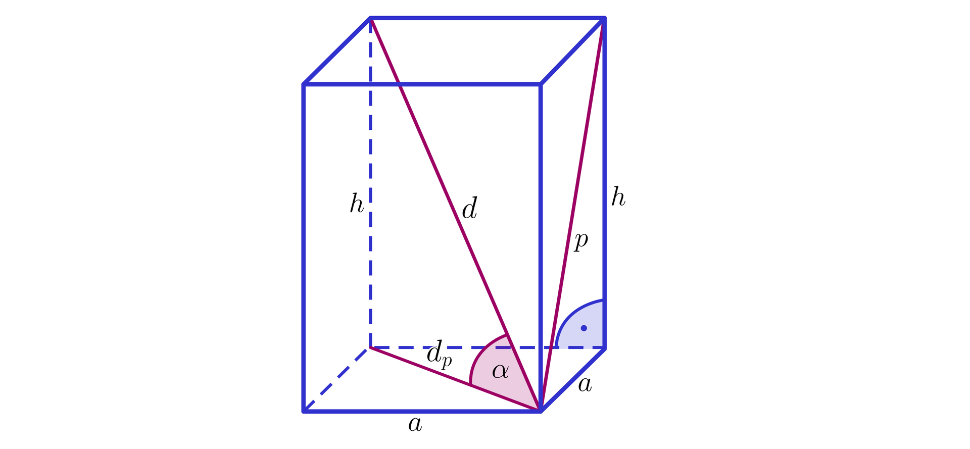 Ilustracja przedstawia graniastosłup prawidłowy czworokątny o podstawie równej a i wysokości h. Zaznaczono przekątne podstawy d indeks dolny p koniec indeksu, przekątna graniastosłupa d, oraz przekątna ściany bocznej p. Przekątna podstawy i przekątna graniastosłupa tworzą kąt α.