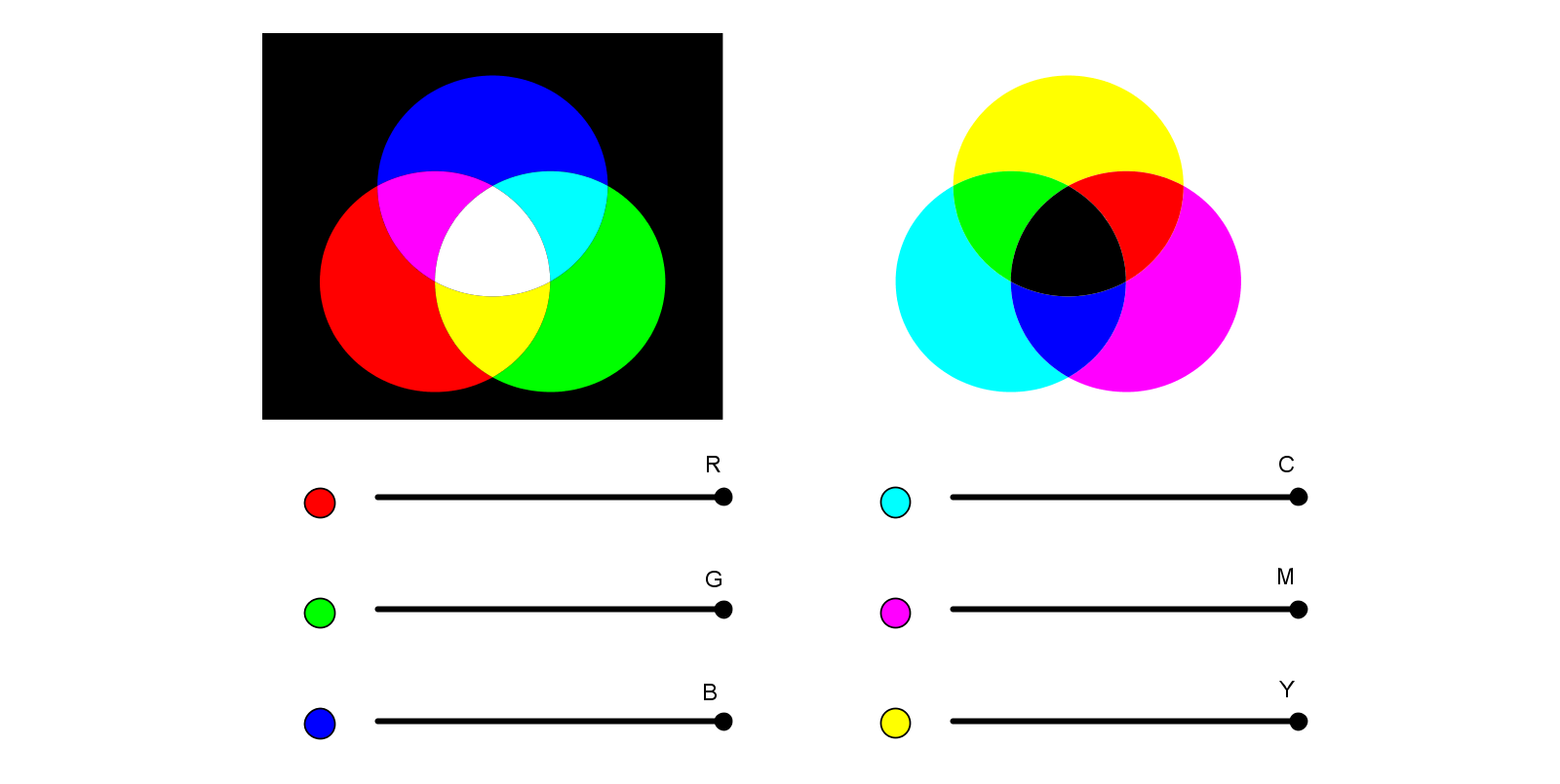 Ilustracja przedstawia dwa modele barw. Po lewej stronie znajduje się model RGB zaprezentowany za pomocą trzech kół zachodzących na siebie: czerwonego (Red), zielonego (Green) i niebieskiego (Blue). Czerwony plus Zielony daje żółty, Czerwony plus Niebieski daje fiolet, Zielony plus Niebieski daje cyjan. Wszystkie kolory nałożone na siebie dają biel. Pod kołami znajdują się trzy suwaki odpowiadające podstawowym kolorom w modelu RGB. Po lewej stronie znajduje się model CMY zaprezentowany za pomocą trzech kół zachodzących na siebie: cyjan (C), magenta (M) i żółty (Yellow). Kolory Magenta plus Cyjan dają niebieski, Cyjan plus Żółty dają zielony, Magenta plus Żółty dają czerwony. Wszystkie kolory nałożone na siebie dają czerń. Pod kołami znajdują się trzy suwaki odpowiadające podstawowym kolorom w modelu CMY.
