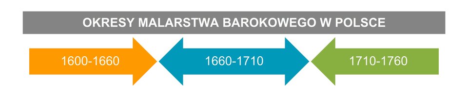 Schemat z zasięgiem okresów malarstwa barokowego w Polsce. Na szarym prostokącie znajduje się tekst: OKRESY MALARSTWA BAROKOWEGO W POLSCE, Pod prostokątem od lewej strony znajdują się pomarańczowa strzałka skierowana w prawo, na strzałce napis 1600‑1660. Następnie niebieska strzałka skierowana w prawo i w lewo, na niej napis 1660‑1710. Po lewej stronie zielona strzałka skierowana w lewo, na niej napis 1710‑1760