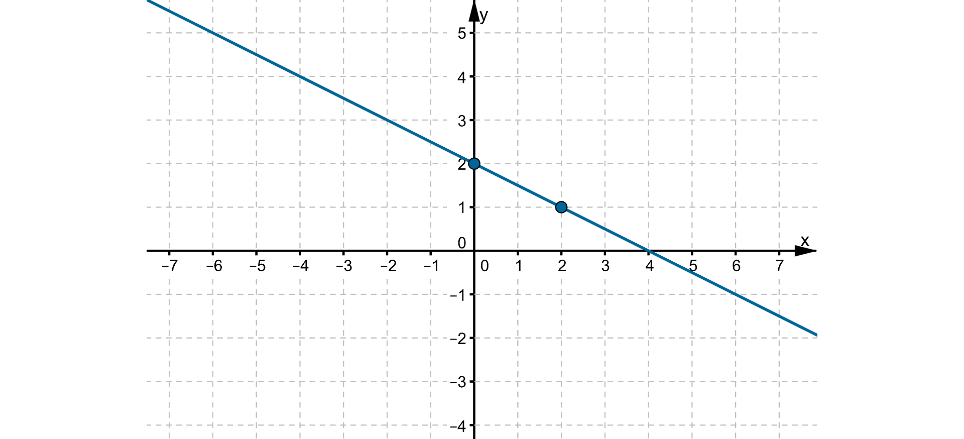 Wykres funkcji liniowej przechodzący przez punkty o współrzędnych (0, 2), (2, 1).