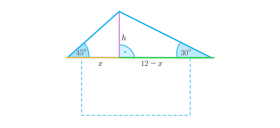 Ilustracja przedstawia trójkąt, którego lewe ramię nachylone jest do podstawy pod kątem 45 stopni, a prawe pod kątem 30 stopni. Z górnego wierzchołka poprowadzono do poziomej podstawy wysokość h i oznaczono kąt prosty między wysokością a podstawą. Wysokość podzieliła podstawę na dwa odcinki, mianowicie z lewej strony mamy odcinek x, a z prawej odcinek 12 odjąć x.