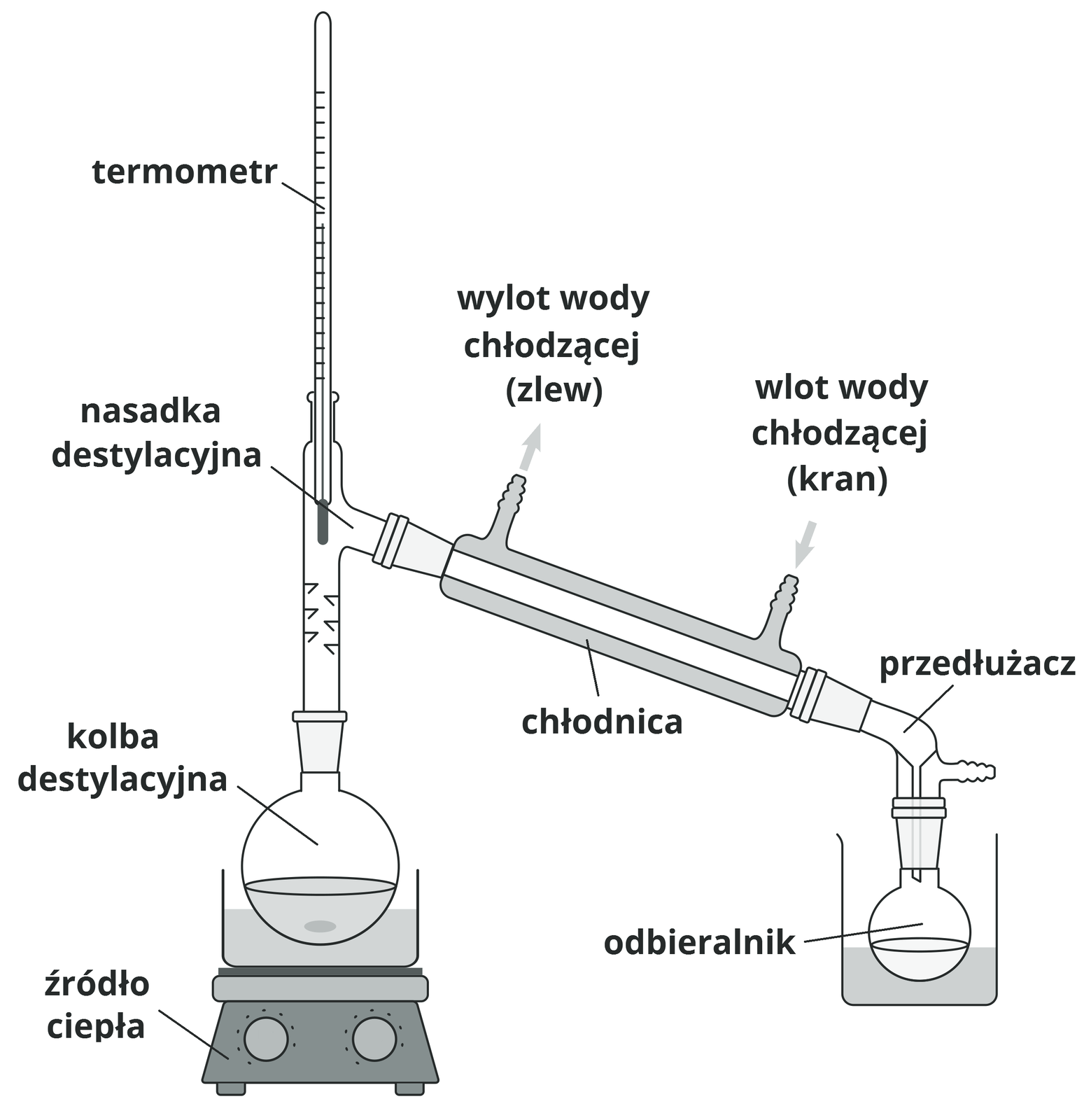 Ilustracja przedstawia zestaw do destylacji złożony ze źródła ciepła, w którym znajduje się kolba okrągłodenna destylacyjna w niej nasadka destylacyjna z termometrem, nasadka ma boczną szyjkę do której przyłączona jest chłodnica z wlotem wody u dołu, a wylotem u góry, na końcu chłodnicy umieszczono przedłużacz. W małej zlewce ustawiono kolbę pełniącą rolę odbieralnika.
