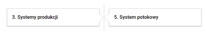 Grafika przedstawia przykładowy przycisk powiązanych ćwiczeń. Przycisk ma formę dwóch prostokątnych ramek, w których znajdują się nazwy zakładki ćwiczenia. Ramka po lewej stronie: Trzy. Systemy produkcji. Ramka po prawej stronie: Pięć. System potokowy. 
