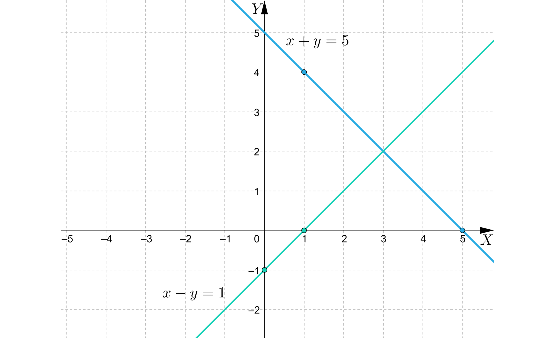 Ilustracja przedstawia układ współrzędnych od 0 pięć do pięć.  Zaznaczono wykres funkcji x+y=5 oraz x-y=1. Pierwsza funkcja ma miejsce zerowe w punkcie 5, a przecina oś y w punkcie pięć, a druga funkcja ma miejsce zerowe w punkcie jeden i przecina oś y w punkcie - jeden. 