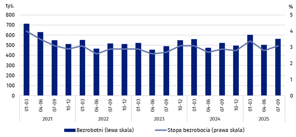 Wykres kolumnowo‑liniowy przedstawia liczbę bezrobotnych oraz stopę bezrobocia w Polsce w podziale na kwartały od 1. kwartału 2021 r. do 3. kwartału 2025 r. Na osi poziomej znajdują się kolejne okresy trzymiesięczne (01–03, 04–06, 07–09, 10–12) pogrupowane w lata 2021, 2022, 2023, 2024 i 2025. Na osi pionowej po lewej stronie pokazano liczbę bezrobotnych w tysiącach (od 0 do 800), a po prawej – stopę bezrobocia w procentach (od 0 do 5). Ciemnoniebieskie słupki przedstawiają liczbę bezrobotnych, a jaśniejsza linia – stopę bezrobocia. W 2021 r. widać spadek zarówno liczby bezrobotnych, jak i stopy bezrobocia, w 2022 r. wartości stabilizują się z lekkimi wahaniami, w 2023 r. poziom bezrobocia pozostaje niski, natomiast w 2024 i 2025 r. obserwuje się niewielkie zwiększenie zarówno liczby bezrobotnych, jak i stopy bezrobocia.