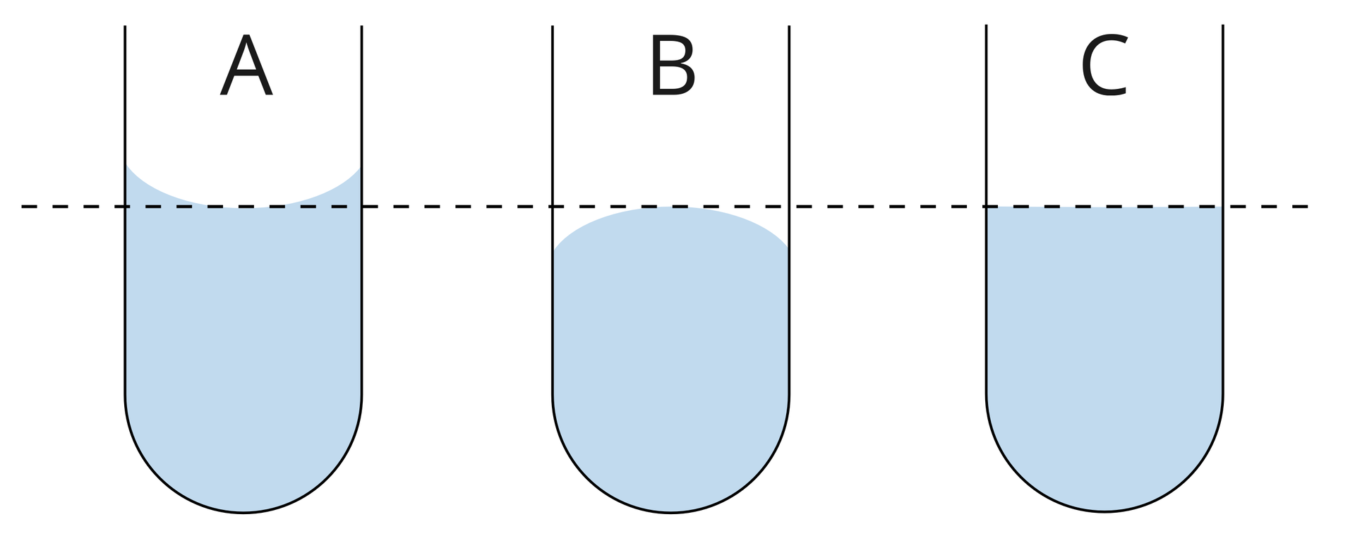 Ilustracja przedstawia trzy identyczne naczynia w kształcie probówki. Są one ustawione na tej samej wysokości, między nimi są odstępy. Są podpisane od lewej: A, B i C. Ponad połową ich wysokości narysowano poziomą przerywaną prostą. Probówki pod przerywaną prostą pomalowane są na niebiesko, co ma symbolizować obecną w nich ciecz. W probówce A ciecz przy ściankach probówki wznosi się trochę nad przerywaną linię, co daje kształt położonej "na plecy" litery C. W probówce B ciecz przy ściankach trochę opada - można to porównać do litery C zwisającej "nóżkami w dół" z prostej. W probówce C powierzchnia cieczy pokrywa się z przerywaną linią.