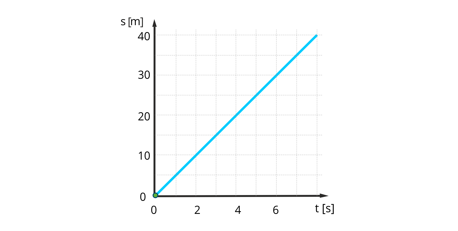 Rysunek przedstawia wykres zależności drogi od czasu. Oś pozioma opisana t, w nawiasie kwadratowym s, skala od 0 do 6, odcinek jednostkowy 2. Oś pionowa opisana s, w nawiasie kwadratowym m, skala od 0 do 40, odcinek jednostkowy 10. Wykres to odcinek przechodzący przez punkty: 0, 0 i 6, 30. Wynika z niego, że przebyta droga zmienia się o taką samą wartość w jednostce czasu.