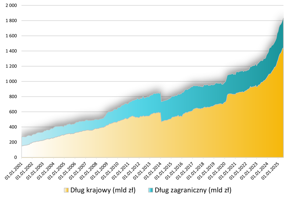 Wykres przedstawia publiczny dług krajowy i zagraniczny Polski w latach 2001‑2025. Na osi X są daty od 1 stycznia 2001 do 1 lipca 2025 roku. Na osi Y są wartości od zera do 2 000 miliardów zł. Na wykresie są dwie krzywe - jedna dotyczy długu zagranicznego, druga krajowego. Krzywa długu zagranicznego biegnie nad krzywą długu krajowego. Pod koniec stycznia 2001 roku dług krajowy wynosił około 150 miliardów zł, a zagraniczny 119 miliardów zł. Następnie wartości obydwu długów rosły do roku 2014 - dług krajowy wynosił 589 miliardów zł, a zagraniczny 275 miliardów zł. Pod lutym 2014 roku krzywe opadają - dług krajowy wyniósł 469 miliardów zł, a zagraniczny 265 miliardów zł. Po tym spadku wartości długów krzywe ponownie rosną. Pomiędzy rokiem 2025 a 2026 dług krajowy wynosił około 1,5 biliona zł, a zagraniczny 388 miliardów zł.    