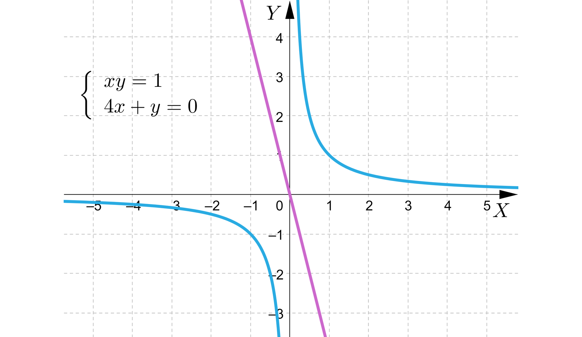 Na ilustracji przedstawiono układ współrzędnych z poziomą osią X od minus pięciu do pięciu, oraz z pionową osią Y od minus trzech do czterech. Na płaszczyźnie narysowano wykresy dwóch funkcji. Wykres funkcji pierwszej to hiperbola, której gałęzie znajdują się w pierwszej oraz trzeciej ćwiartce układu współrzędnych. Wykres funkcji drugiej stanowi prosta, przechodząca przez środek układu współrzędnych, oraz punkt o współrzędnych -1;4. Obok zapisano układ dwóch równań. Równanie pierwsze xy=1. Równanie drugie 4x+y=0.