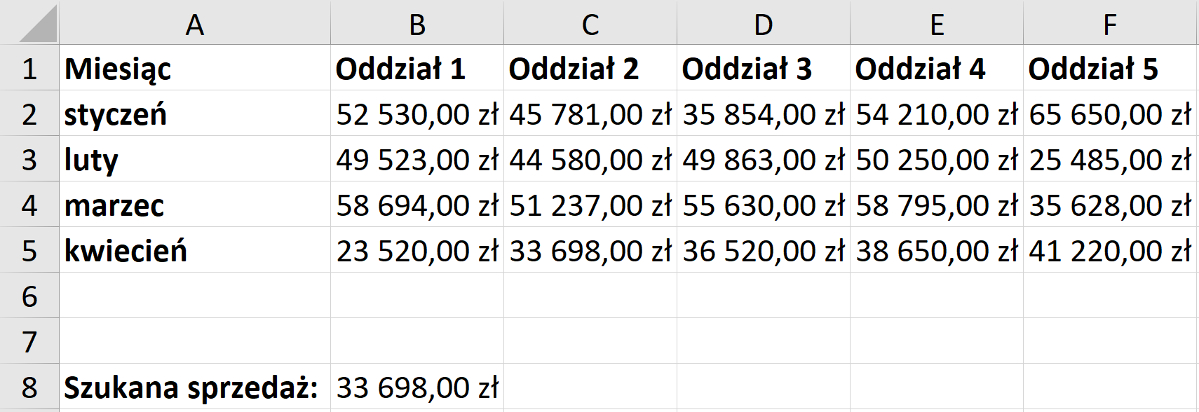 Ilustracja przedstawia fragment arkusza kalkulacyjnego w programie  Microsoft Excel  – kolumny od A do F i wiersze od 1 do 8. W wierszu 1, w kolejnych komórkach znajduje się tekst: Miesiąc, Oddział 1, Oddział 2, Oddział 3, Oddział 4, Oddział 5.  W wierszu 2, w kolejnych komórkach znajduje się tekst: styczeń, a kolejno kwoty: 52 530,00 zł, 45 781,00 zł, 35 854,00 zł, 54 210,00 zł, 65 650,00 zł.  W wierszu 3, w kolejnych komórkach znajduje się tekst: luty, a kolejno kwoty: 49 523,00 zł, 44 580,00 zł, 49 863,00 zł, 50 250,00 zł, 25 485,00 zł. W wierszu 4, w kolejnych komórkach znajduje się tekst: marzec, a kolejno kwoty: 58 694,00 zł, 51 237,00 zł, 55 630,00 zł, 58 795,00 zł, 35 628,00 zł.  W wierszu 5, w kolejnych komórkach znajduje się tekst: kwiecień, a kolejno kwoty: 23 520,00 zł, 33 698,00 zł, 36 520,00 zł, 38 650,00 zł, 41 220,00 zł. W komórce A8 znajduje się tekst: Szukana sprzedaż, a w komórce B8 wartość: 33 698,00 zł. 