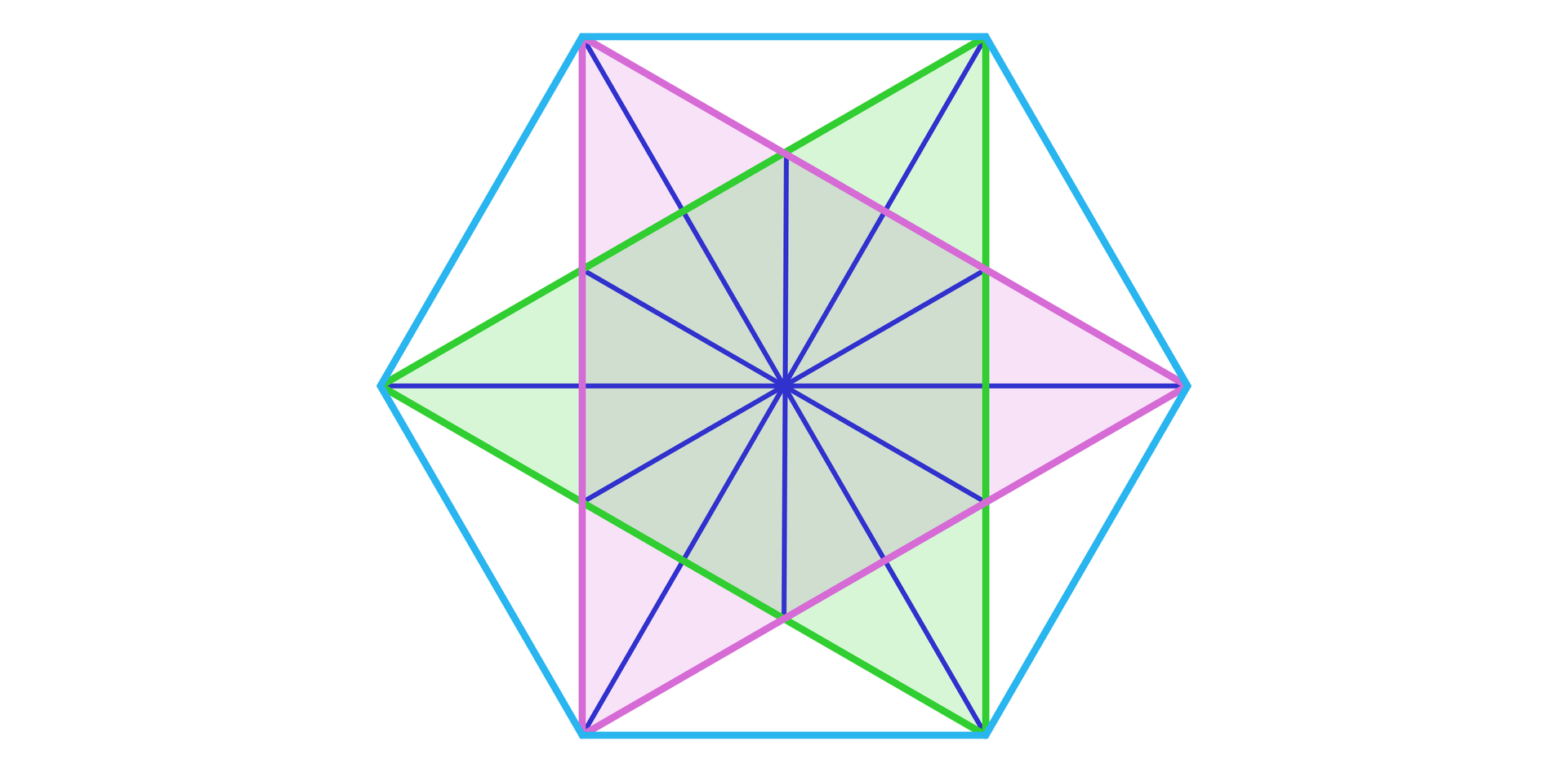 Na ilustracji przedstawiono sześciokąt foremny ABCDEF. Zielonym kolorem zacieniowano trójkąt powstały po połączeniu wierzchołków A, C, E. Fioletowym kolorem zacieniowano trójkąt powstały po połączeniu wierzchołków B, D, F. Trójkąty nakładając się, tworzą sześciokąt gwiaździsty. Poprowadzono przekątne wyjściowego sześciokąta, oraz przekątne sześciokąta, którego wierzchołkami są punkty przecięcia trójkątów.