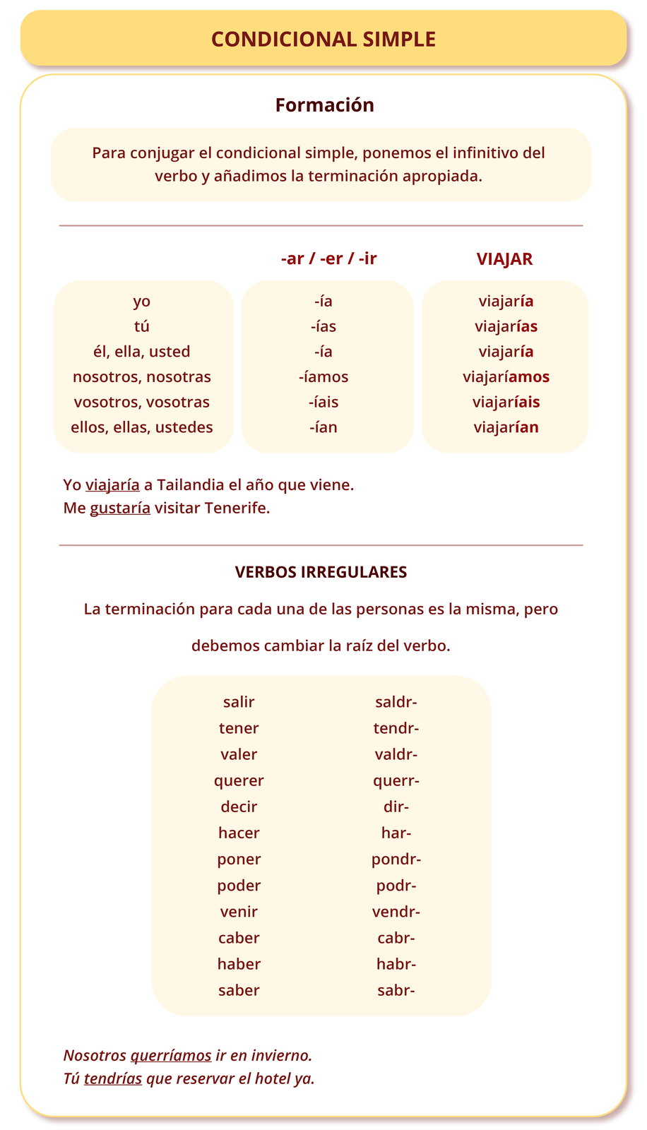 Nagłówek: CONDICIONAL SIMPLE. Poniżej: Formación. Para conjugar el condicional simple, ponemos el infinitivo del verbo y añadimos la terminación apropiada. Na górze: -ar / -er / -ir, viajar. Pod spodem: yo, -ía, viajaría; tú, -ías, viajarías; él, ella, usted, -ía, viajaría; nosotros, nosotras, -íamos, viajaríamos; vosotros, vosotras, -íais, viajaríais; ellos, ellas, ustedes, -ían, viajarían. Yo viajaría a Tailandia el año que viene. Me gustaría visitar Tenerife. Nagłówek: VERBOS IRREGULARES. Poniżej: La terminación para cada una de las personas es la misma, pero debemos cambiar la raíz del verbo. Salir, saldr-, tener, tendr-, valer, valdr-, querer, querr-, decir, dirr-, hacer, har-, poner, pondr-, poder, podr-, venir, vendr-, caber, cabr-, haber, habr-, saber, sabr-. Nosotros querríamos ir en invierno. Tú tendrías que reservar el hotel ya.
