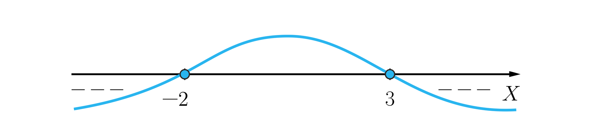 Rysunek przedstawia poziomą oś X z zaznaczonymi na niej liczbami: -2; 3. Liczby zaznaczono zamalowanymi kółkami i poprowadzono przez nie wykres wielomianu tak, że od minus nieskończoności do minus dwóch wykres znajduje się pod osią, w minus dwójce przebija nad oś i biegnie nad osią do trójki, gdzie wraca pod oś. Fragmenty, w których wykres przebiega pod osią  oznaczono minusami znajdującymi się między osią a wykresem.