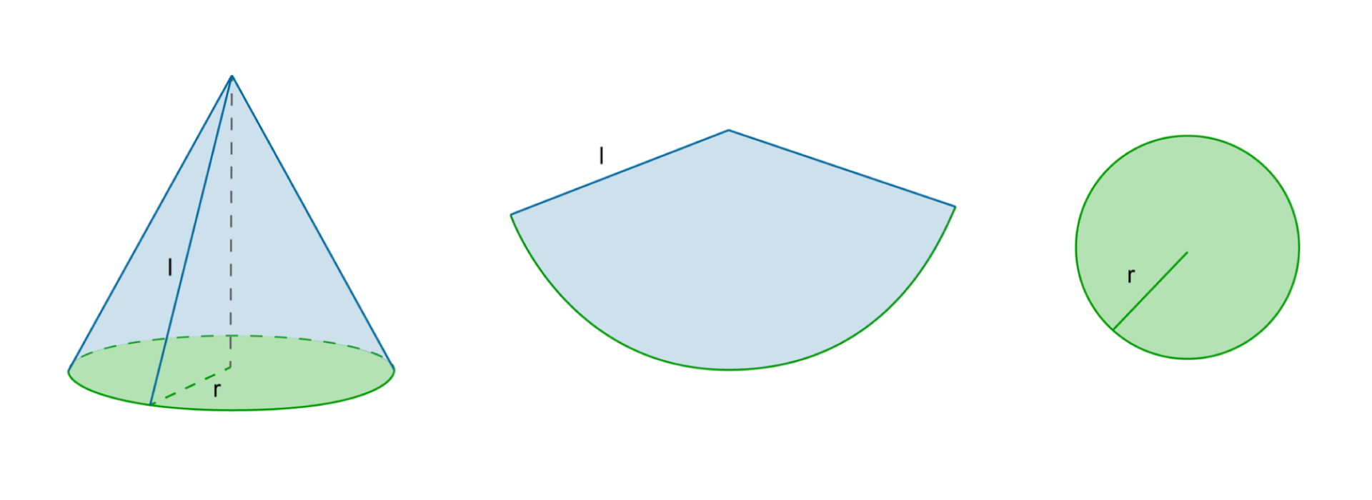Rysunek stożka z zaznaczonym promieniem r i tworzącą stożka l oraz koła będącego podstawą stożka i wycinka koła, będącego powierzchnią boczną.