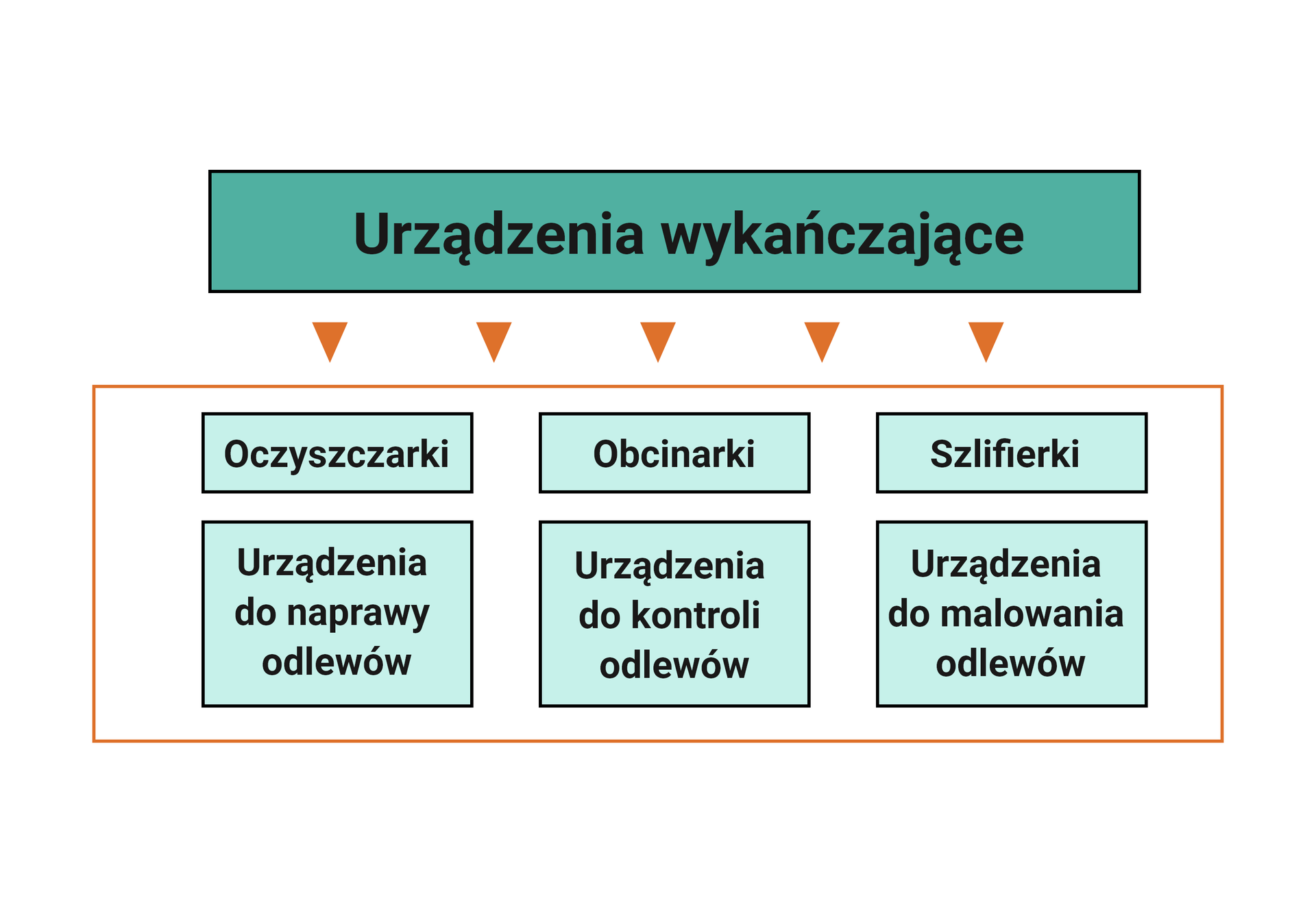 Podział urządzeń wykańczających