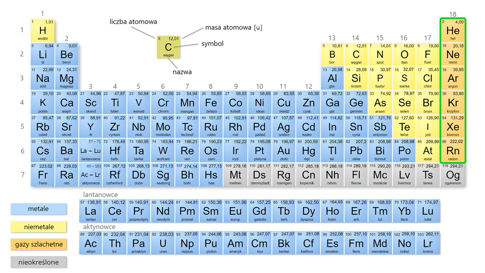 Ilustracja przedstawia układ okresowy pierwiastków. W górnej części, na przykładzie węgla, wyjaśniono znaczenie poszczególnych elementów układu: w lewym górnym rogu znajduje się liczba atomowa, w prawym górnym rogu — masa atomowa, poniżej jest symbol pierwiastka, a pod spodem jego nazwa. W legendzie zaznaczono na niebiesko wszystkie pierwiastki zaliczane do metali, to znaczy w pierwszej grupie: L i, N a, K, R b, C s, F r. Wszystkie berylowce, to jest pierwiastki grupy drugiej: B e, M g, C a, S r, B a, R a. Grupy trzeciej: S c, Y, czwartej: T i, Z r, H f, R f, piątej: V, N b, T a, D b, szóstej: C r, M o, W, S g, siódmej M n, T c, R e, B h oraz ósmej: F e, R u, O s, H s. W grupie dziewiątej: C o, R h, I r, dziesiątej: N i, P d, P t, jedenastej: C u, A g, A u, dwunastej: Z n, C d, H g. W grupie trzynastej: A l, G a, I n, T l, czternastej: G e, S n, P b, piętnastej: S b oraz B i. W grupie szesnastej jedynie polon Po wykazuje właściwości metaliczne. Oprócz tego, do metali zaliczamy wszystkie lantanowce: L a, C e, P r, N d, P m, S m, E u, G d, T b, D y, H o, E r, T m, Y b, L u, a także aktynowce: A c, T h, P a, U, N p, P u, A m, C m, B k, C f, E s, F m, M d, N o, L r. Dodatkowo hel, neon, argon, krypton, ksenon i radon zostały oznaczone zieloną ramką.