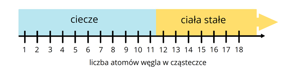 Ilustracja przedstawia oś poziomą opisaną: liczba atomów węgla w cząsteczce. Oś obejmuje liczby od jeden do osiemnaście z jednostką równą jedności. Nad osią znajdują się da kolorowego pola obok siebie. Pierwsze, niebieskie, obejmuje zakres od liczby jeden do jedenaście i jest podpisany: ciecz, a drugi, pomarańczowy, obejmuje liczby od jedenaście  do osiemnaście  i oznacza ciała stałe.