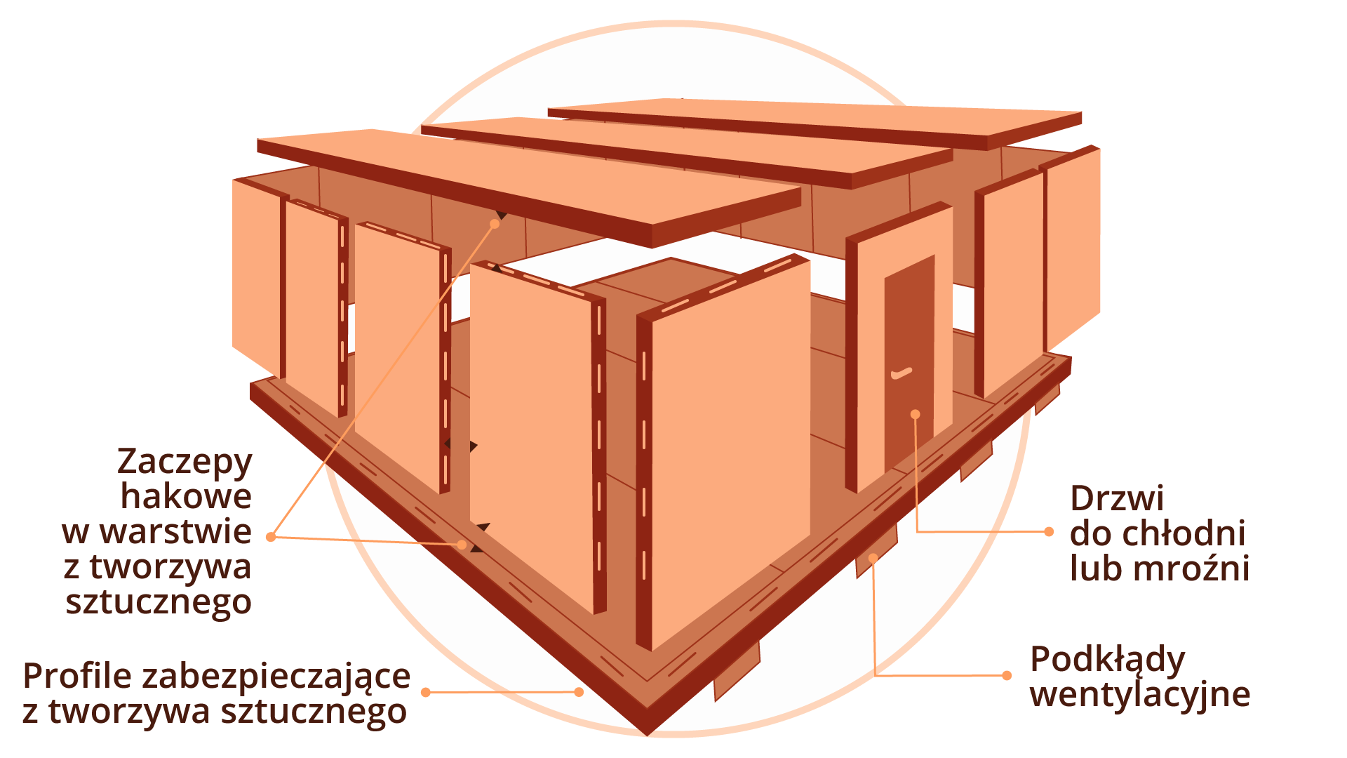 Grafika przedstawia poprawnie wykonaną izolację zimnochronną zewnętrznych ścian chłodni z uwzględnieniem punktu rosy - schemat. Poszczególne elementy budynku zostały wyszczególnione i podpisane. Z przodu znajdują się drzwi do chłodni lub mroźni, na suficie i podłodze są zaczepy hakowe w warstwie z tworzywa sztucznego. Pod podłogą zaś profile zabezpieczające z tworzywa sztucznego i podkłady wentylacyjne.