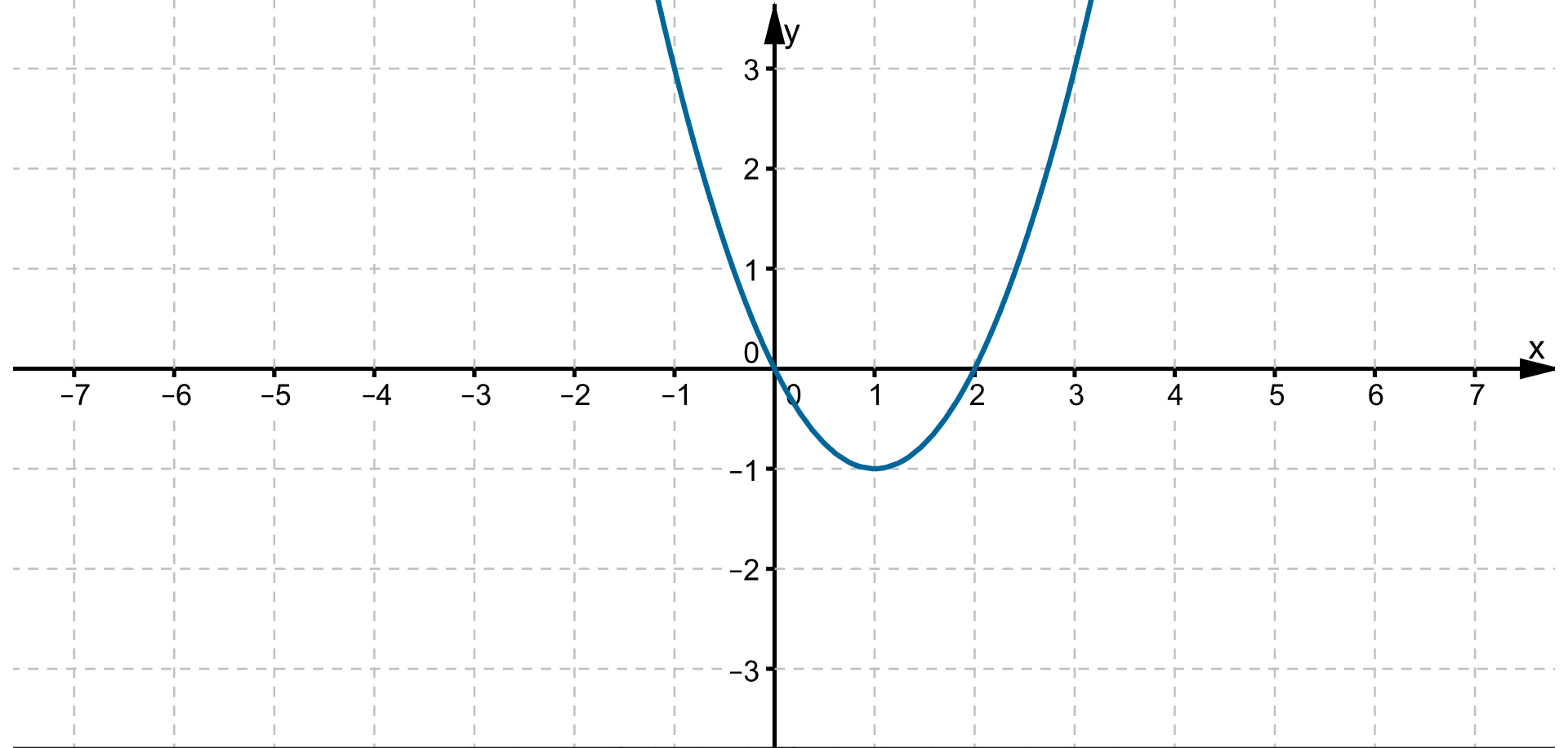 Wykres funkcji kwadratowej f leżącej w pierwszej, drugiej, trzeciej i czwartej ćwiartce układu współrzędnych o wierzchołku w punkcie (1, -1).