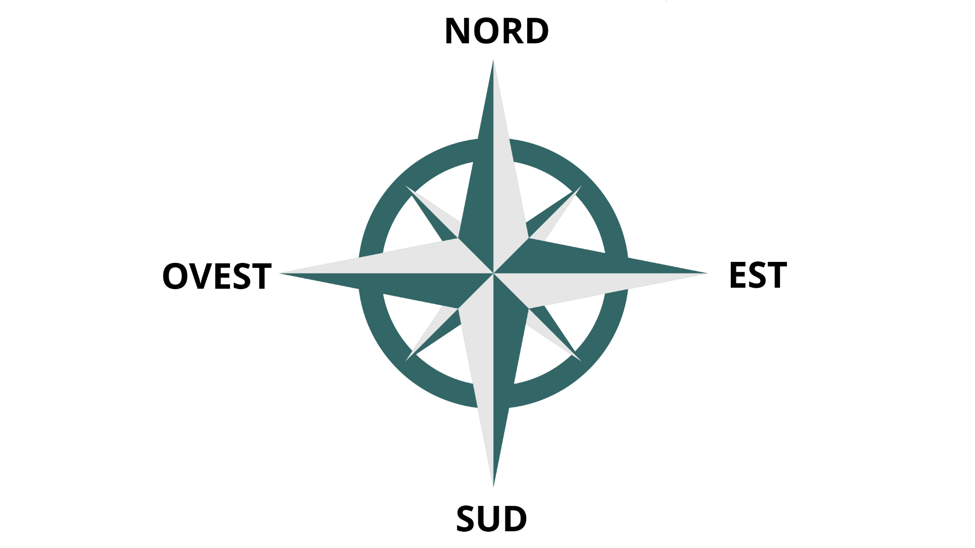 Grafika przedstawia różę wiatrów ukazującą kierunki świata. Na grafice znajdują się nazwy: na północy
: nordna wschodzie: estna południu: sudna zachodzie: ovest