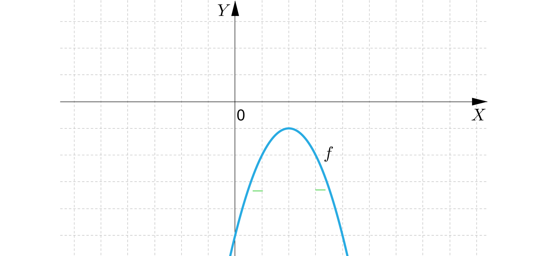 Ilustracja przedstawia poziomą oś X oraz pionową oś Y. Na rysunku zaznaczono także wykres funkcji kwadratowej będącą parabolą z ramionami skierowanymi w dół i z wierzchołkiem znajdującym się w czwartej ćwiartce układu współrzędnych. Wykres funkcji nie posiada żadnego miejsca zerowego więc przyjmuje tylko wartości ujemne. 
