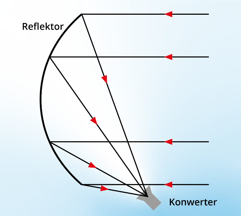 Grafika przedstawia schemat działania anteny satelitarnej offsetowej.