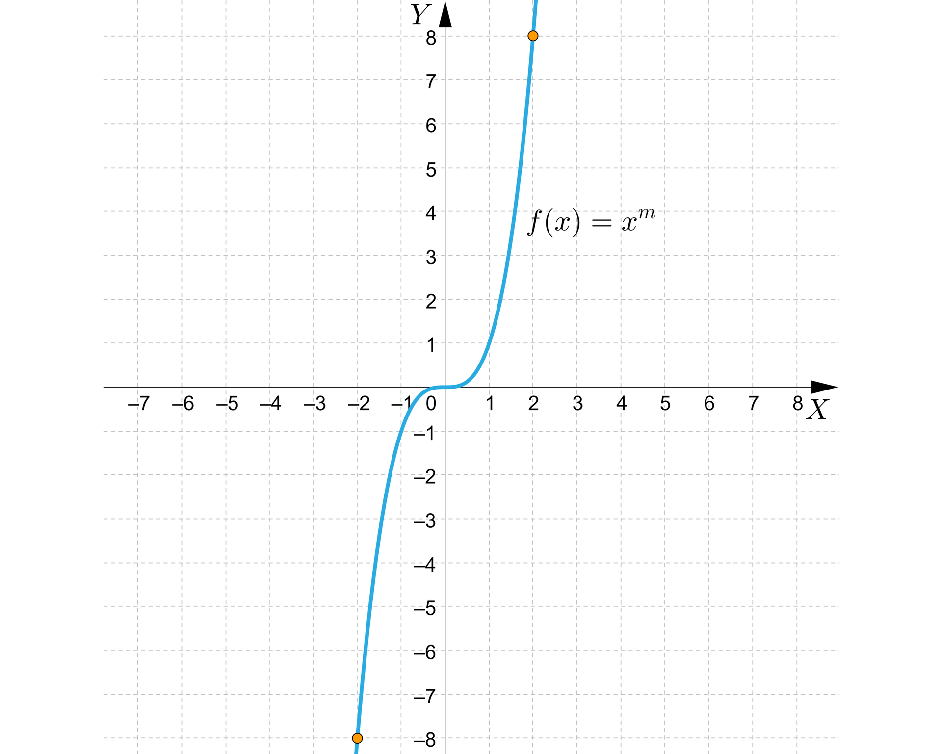 Ilustracja przedstawia układ współrzędnych z poziomą osią x od minus 5 do 5 i pionową osią y od minus 4 do cztery. W układzie zaznaczono wykres funkcji o równaniu fx=x3. Pojawia się on w trzeciej ćwiartce układu i biegnie delikatnie po łuku przez punkt nawias minus jeden średnik minus jeden zamknięcie nawiasu, następnie występuje wypłaszczenie na osi x i funkcja przechodzi przez środek układu współrzędnych następnie biegnie po łuku przez punkt nawias jeden średnik jeden zamknięcie nawiasu i wychodzi poza płaszczyznę układu w pierwszej ćwiartce. Na wykresie zaznaczono zamalowanymi kropkami następujące punkty: nawias minus dwa średnik minus osiem zamknięcie nawiasu i nawias dwa średnik osiem zamknięcie nawiasu.
