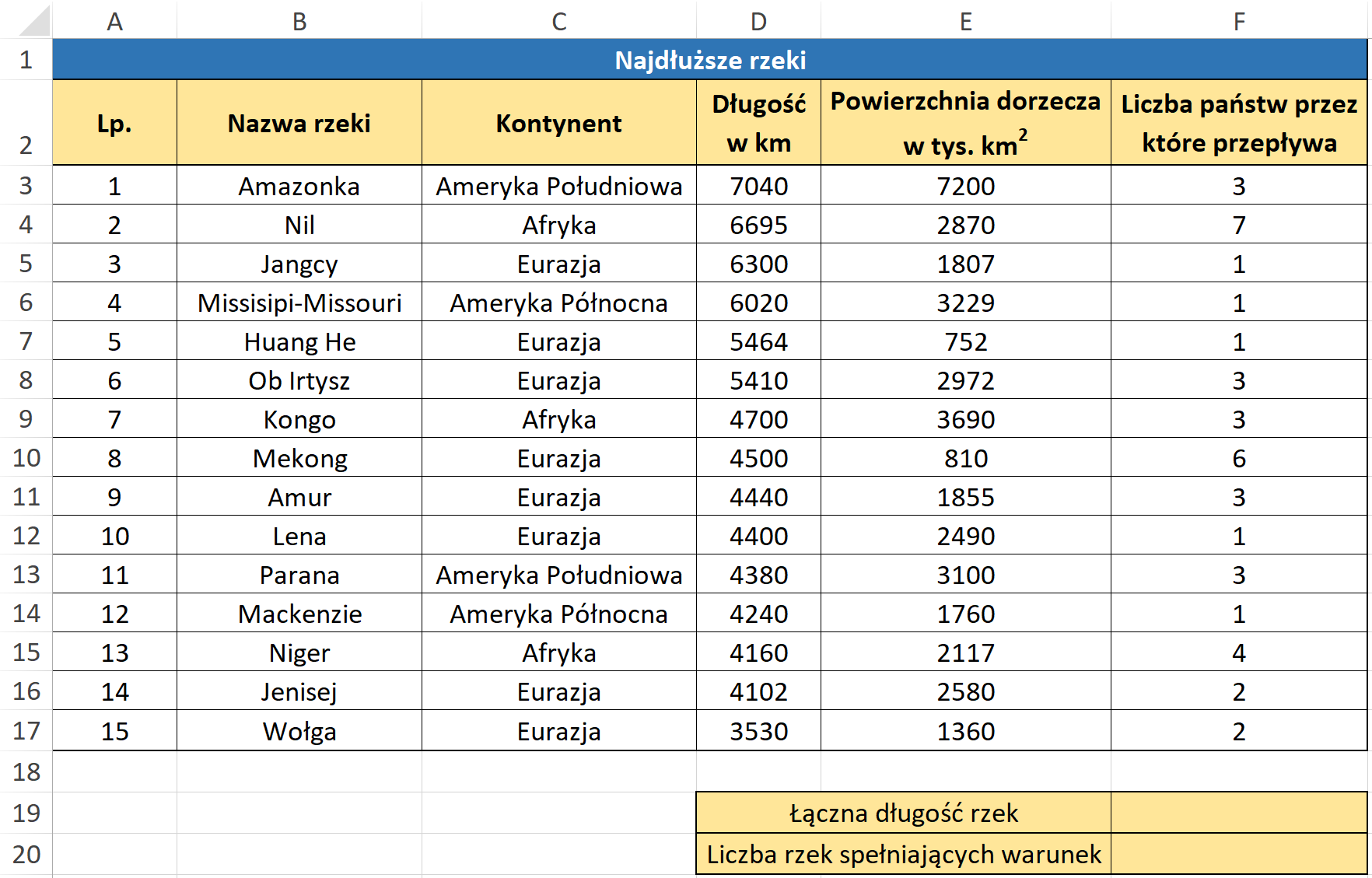  Ponownie przedstawiono tabelę zatytułowaną najdłuższe rzeki. Poniżej, scalono pola D19 oraz E19, gdzie zapisano łączna długość rzek. Scalono także pola D20 oraz E20 i zapisano ilość rzek spełniających warunek. Pola F19 oraz F20 pozostają puste do uzupełnienia.