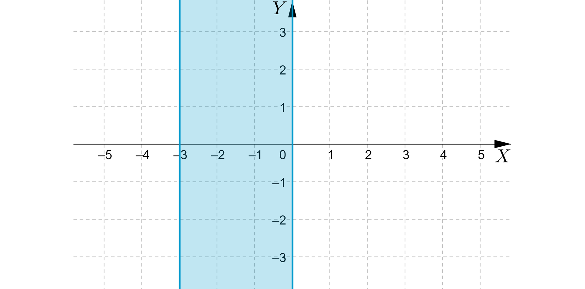 Na ilustracji przedstawiony jest układ współrzędnych z poziomą osią X na przedziale minus pięć pięć oraz pionową osią Y na przedziale minus trzy trzy. Na płaszczyźnie przedstawione są dwie pionowe proste zaznaczone linią ciągłą. Pierwsza prosta spełnia  równanie X równa się minus trzy, druga spełnia równanie X równa się zero. Na płaszczyźnie zaznaczony jest obszar między prostymi.
