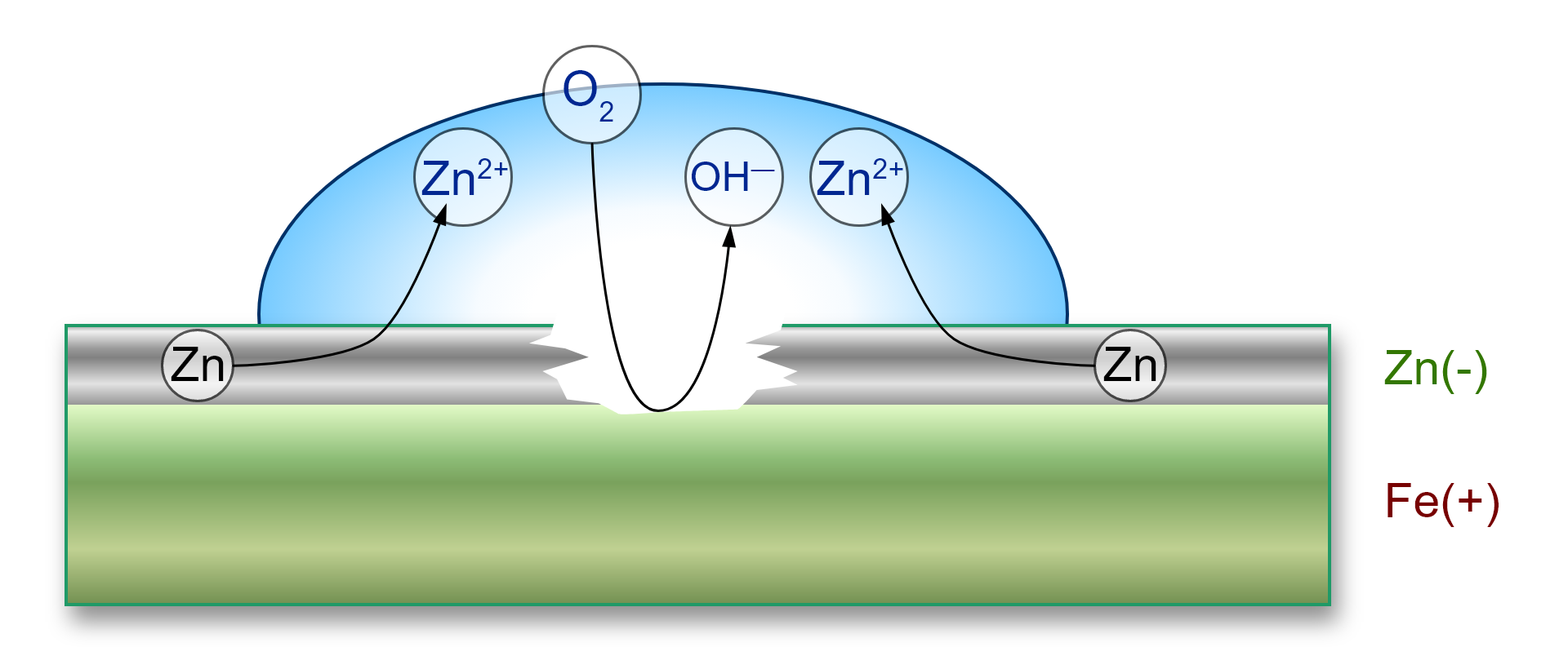 Ilustracja przedstawiająca  przekrój materiału składającego się z dwóch warstw. Górną warstwę stanowi powłoka cynkowa posiadająca rysę, na której znajduje się kropla wody. Pod nią znajduje się druga warstwa utworzona z żelaza. Warstwa cynkowa opisana jest Zn (znak minus), zaś warstwa żelaza Fe (znak plus). Od warstwy cynkowej Zn poprowadzona jest w głąb kropli wody strzałka do kationu Zn2+. Od cząsteczki tlenu O2 poprowadzona jest łukowata strzałka przechodząca przez warstwę żelaza i skierowana do góry do anionu hydroksylowego OH-. Zachodzi reakcja utlenienia i redukcji.