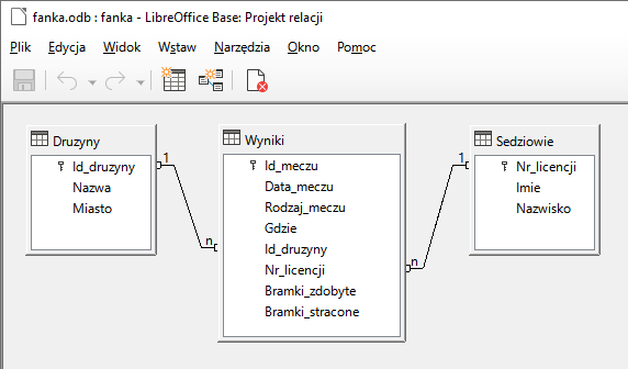 Zrzut ekranu przedstawia relacje tabel: Druzyny, Wyniki, Sedziowie.  Z pola Id_druzyny w tabeli Druzyny wychodzi prosta z oznaczeniem 1, następnie dąży do pola: Id_druzyny z podpisem n.  Z tabeli wyniki od pola: Nr_licencji wychodzi prosta z podpisem n, następnie dąży do pola Nr_licencji z oznaczeniem 1 w tabeli Sedziowie.