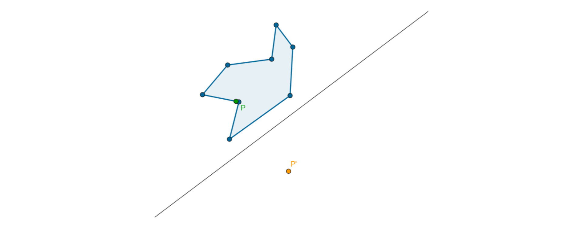 Na rysunku znajduje się ośmiokąt oraz prosta. Jeden z jego wierzchołków oznaczony jest literą P. Po drugiej stronie prostej jest punkt P' symetryczny do punktu P względem prostej..