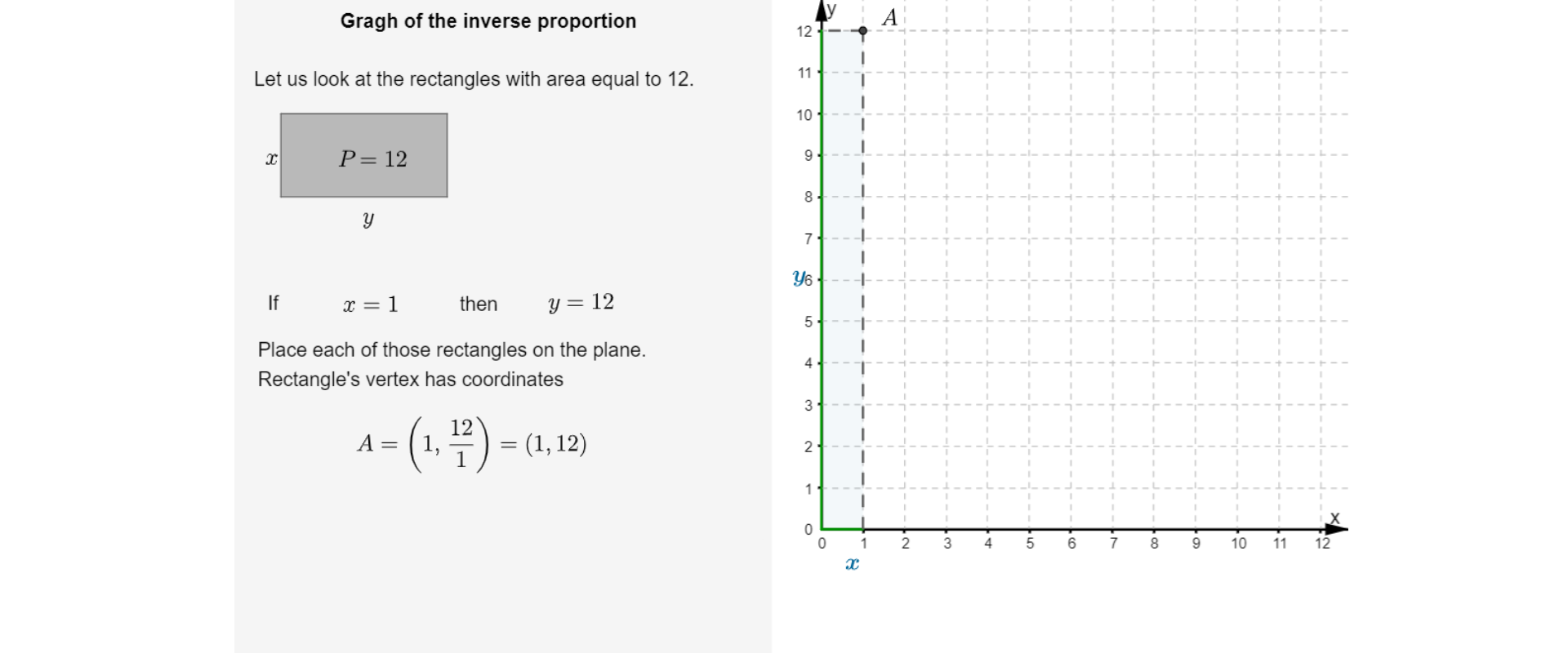  Po lewej stronie rysunku znajduje się tekst: Graph of the inverse proportion. Let us look at the rectangles with area equal dwanaście. Poniżej tekstu narysowany jest prostokąt, którego dłuższy bok (poziomy) oznaczony jest literą y, a krótszy bok (pionowy) oznaczony jest literą x. Wewnątrz prostokąta jest zapis (wielką literą) P równa się dwanaście. Poniżej zapis: If jeżeli x równa się jeden, then y równa się dwanaście. Niżej tekst Place each of those rectangles on the plane. Rectangle's vertex has coordinates A równa się, nawias zwykły, w nawiasie, jeden, przecinek, ułamek zwykły, w liczniku dwanaście, w mianowniku jeden, równa się, nawias zwykły, w nawiasie, jeden, przecinek, dwanaście. Po prawej stronie rysunku znajduje się układ współrzędnych. Oś poziomą oznaczono małą literą x i zaznaczono liczby od zera do dwunastu. Oś pionową oznaczono małą literą y i zaznaczono liczby od zera do dwunastu. W tak dobranym układzie współrzędnych narysowano prostokąt w ten sposób, że bok y leży na osi y, a bok x na osi x. Wierzchołki prostokąta mają współrzędne: lewy dolny wierzchołek - zero, przecinek zero; prawy dolny wierzchołek -  jeden, przecinek zero; lewy, górny wierzchołek - zero, przecinek dwanaście; czwarty wierzchołek prostokąta, oznaczony wielką literą A, ma współrzędne jeden, przecinek, dwanaście.