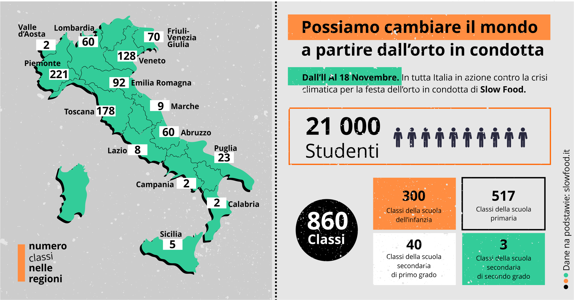 Grafika przedstawia dane dotyczące festynu Slow Food organizowanego przeciwko kryzysowi klimatycznemu. Po lewej stronie znajduje się mapa Włoch. Na mapie zaznaczonych zostało 14 stolic wybranych regionów. Po mapą znajduje się napis: numero classi nelle regioni. Przy każdej stolicy znajduje się liczba, która informuje o ilości klas w danym regionie Włoch: Piemonte 221, Valle d”Auosta 2, Lombardia 60, Friuli‑Venezia Giulia 70, Veneto 128, Emilia Romagna 92, Toscana 178, Marche 9, Abruzzo 60, Lazio 8, Puglia 23, Campania 2, Calabria 2, Sicilia 2. Po prawej stronie mapy umieszczono informacje dodatkowe. Na górze znajduje się nagłówek: "Possiamo cambiare il mondo a partire dall'orto in condotta".  Poniżej informacja: "Dall'll Al 18 'Novembre. In tutta Italia in azione contro la crisi climatica per la festa dell'orto in condotta di Slow Food". Niżej umieszczono dane w liczbach: 21 000 studenti, 860 classi, 300 Classi della scuola dell'irifanzia, 517 Classi della scuola primaria, 40 Classi della scuola secondaria di primo grado, 3 Classi della scuola secondaria di secondo grado.
