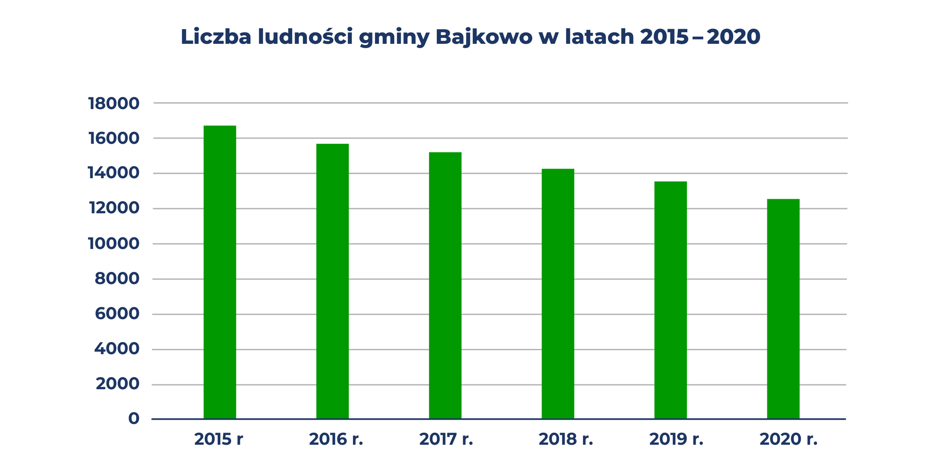 Na rysunku przedstawiona jest pierwsza ćwiartka układa współrzędnych, którego oś X jest opisana kolejno latami od 2015 do 2020 natomiast oś Y jest od zera do osiemnastu tysięcy z krokiem co dwa tysiące. W układzie przestawiony jest wykres słupkowy odpowiadający ilości ludności w gminie Bajkowo w kolejnych latach. Zatem rok 2015 to 16789  mieszkańców, math>2016 to 15751  mieszkańców, math>2017 to 15248  mieszkańców, math>2018 to 14111  mieszkańców, math>2019 to 13569  mieszkańców oraz math>2020 to 12612 mieszkańców.