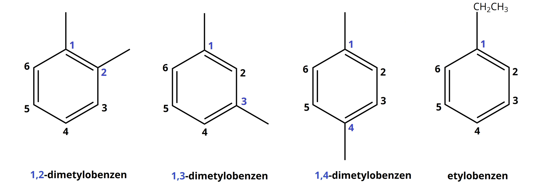 Ilustracja przedstawiająca wzory strukturalne różnych izomerycznych homologów benzenu. W cząsteczce benzenu atomy węgla tworzące aromatyczny pierścień sześcioczłonowy ponumerowano zgodnie z ruchem wskazówek zegara, od jednego do sześciu. Pierwsza struktura, 1,2-dimetylobenzen, w której atomy o lokantach pierwszym i drugim podstawione są każdy jedną grupą metylową, którą symbolizuje pojedyncza kreska. Druga struktura, 1,3-dimetylobenzen, w którym do pierwszego i trzeciego atomu węgla pierścienia przyłączone są grupy metylowe, po jednej do każdego. Trzecia struktura, 1,4-dimetylobenzen, atomy o lokantach pierwszym i czwartym podstawione są każdy jedną grupą metylową. Czwarta struktura, etylobenzen, do pierwszego atomu węgla pierścienia benzenu przyłączona jest grupa etylowa CH2CH3. 