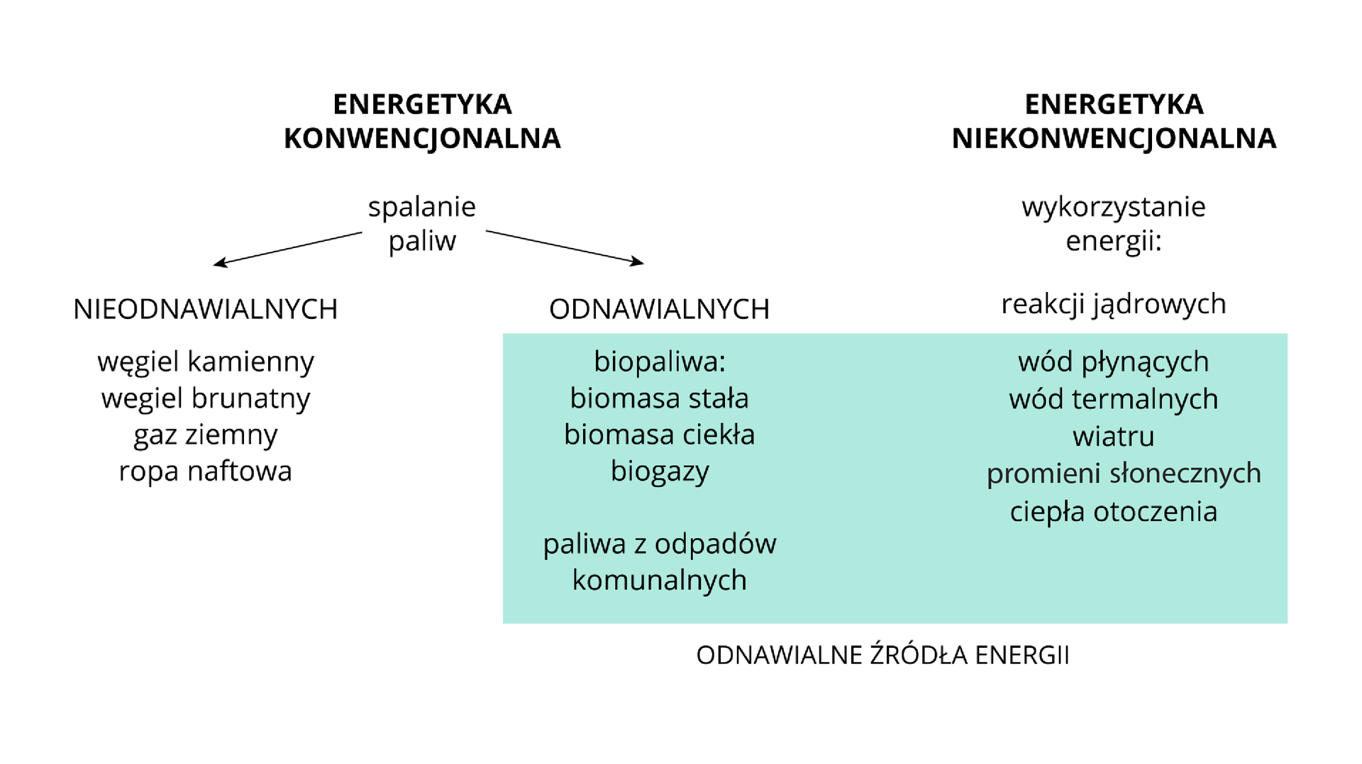 Grafika przedstawiająca podział źródeł energii. U góry grubymi literami wyszczególnione jej dwa główne rodzaje – energetykę konwencjonalną i energetykę niekonwencjonalną. Pod energetyką konwencjonalną dopisek „spalanie paliw”, które podzielono na spalanie paliw nieodnawialnych i odnawialnych. Te dwa rodzaje wyszczególniono pod strzałkami poprowadzonymi w lewo i w prawo pod napisem „spalanie paliw”. Następnie do paliw nieodnawialnych zaliczono: węgiel kamienny, węgiel brunatny, gaz ziemny, ropę naftową. Do paliw odnawialnych zaliczono: biopaliwa – biomasę stałą, biomasę ciekłą i biogazy; paliwa z odpadów komunalnych. Z prawej strony grafiki, pod napisem „energetyka niekonwencjonalna” zamieszczono dopisek „wykorzystanie energii”, a po nim wymieniono poszczególne jej rodzaje, czyli energię reakcji jądrowych, wód płynących, wód termalnych, wiatru, promieni słonecznych i ciepła otoczenia. Wszystkie powyższe źródła energii niekonwencjonalnej (z wyjątkiem energii reakcji jądrowych), a także odnawialne paliwa energetyki konwencjonalnej wyróżniono na schemacie zielonym polem. Umieszczono pod nim dopisek: „odnawialne źródła energii”.